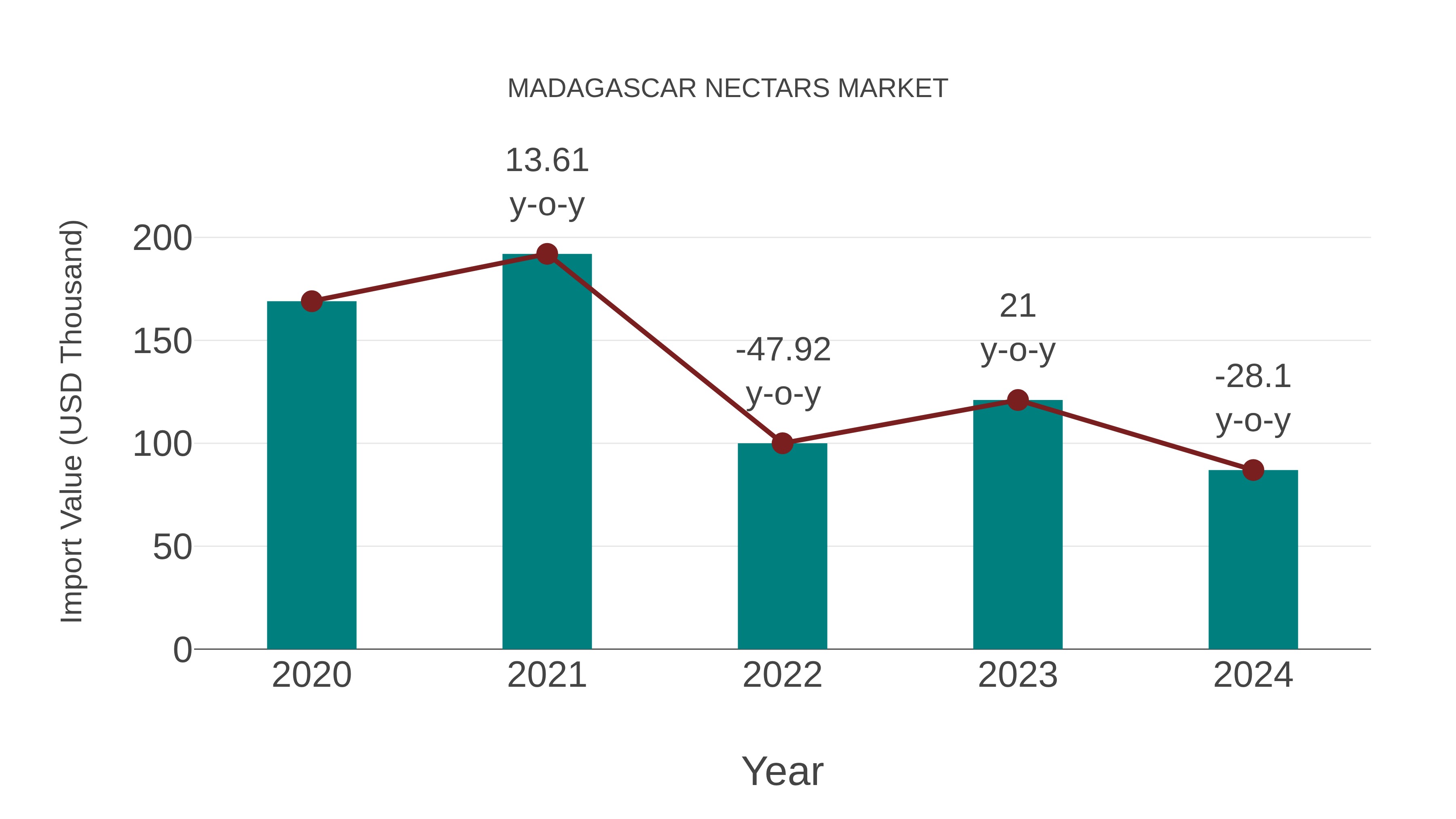  Madagascar Nectars Market: Import Trend Analysis