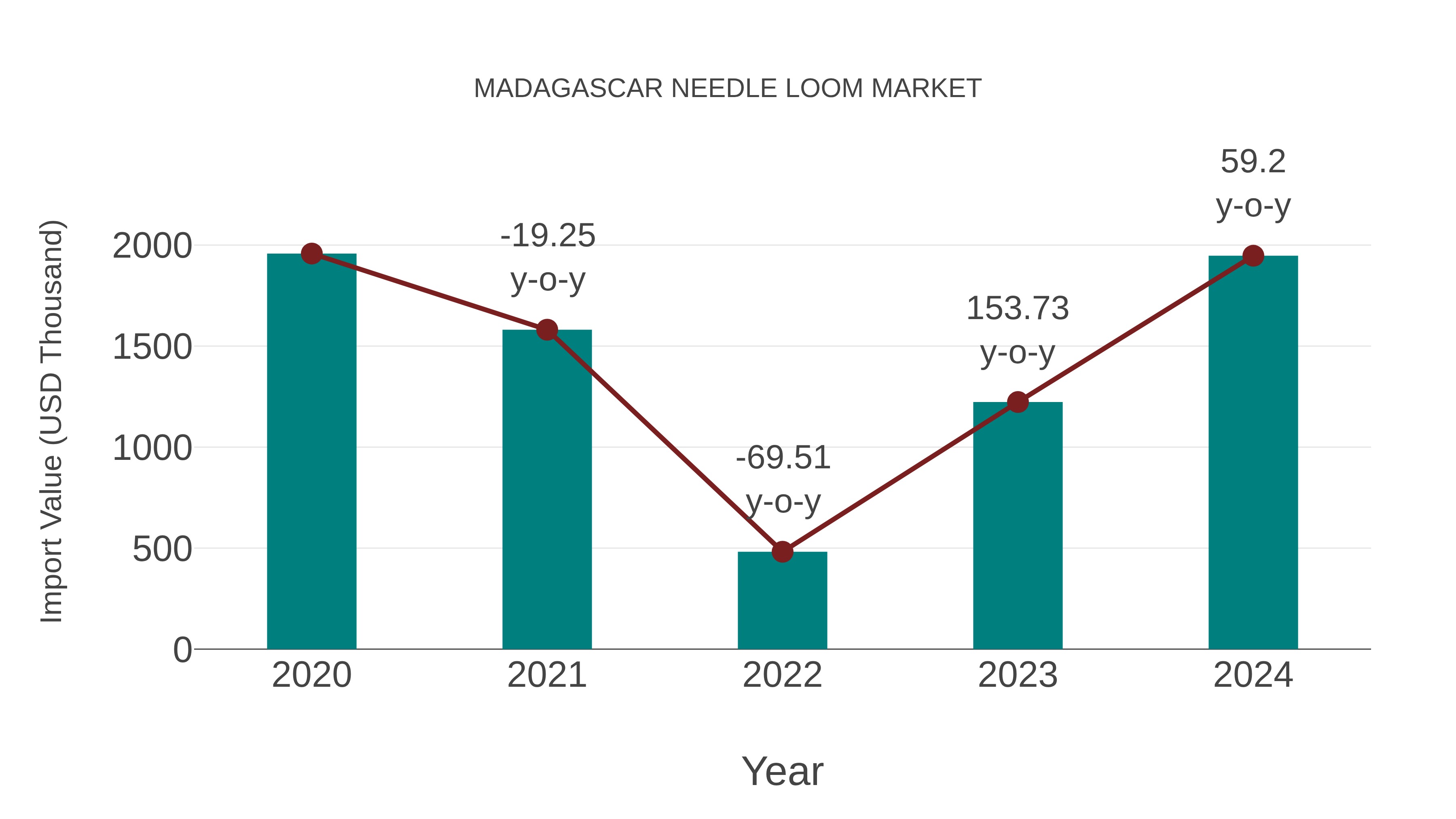  Madagascar Needle Loom Market: Import Trend Analysis
