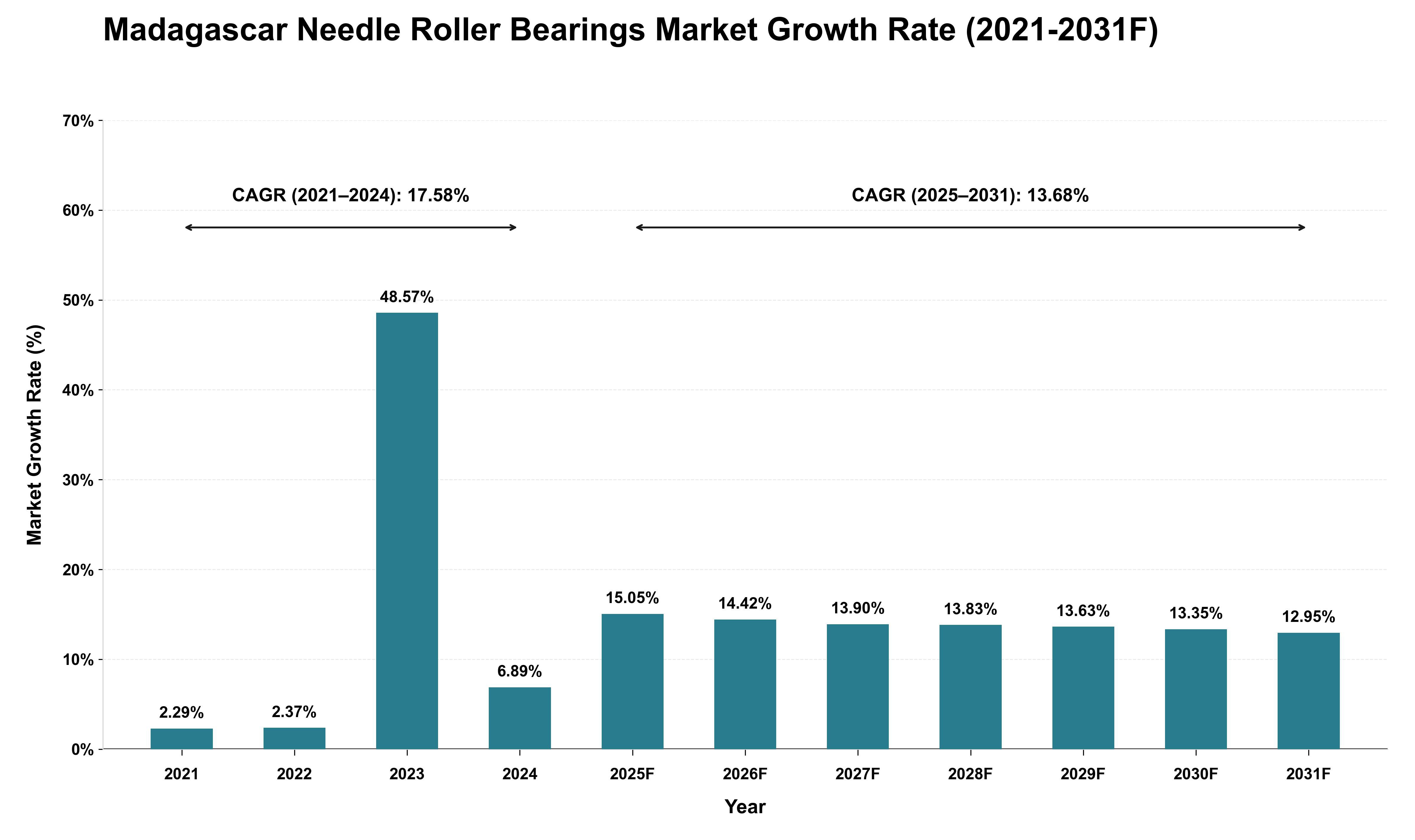 Madagascar Needle Roller Bearings Market Growth Rate Analysis (2021 - 2031)