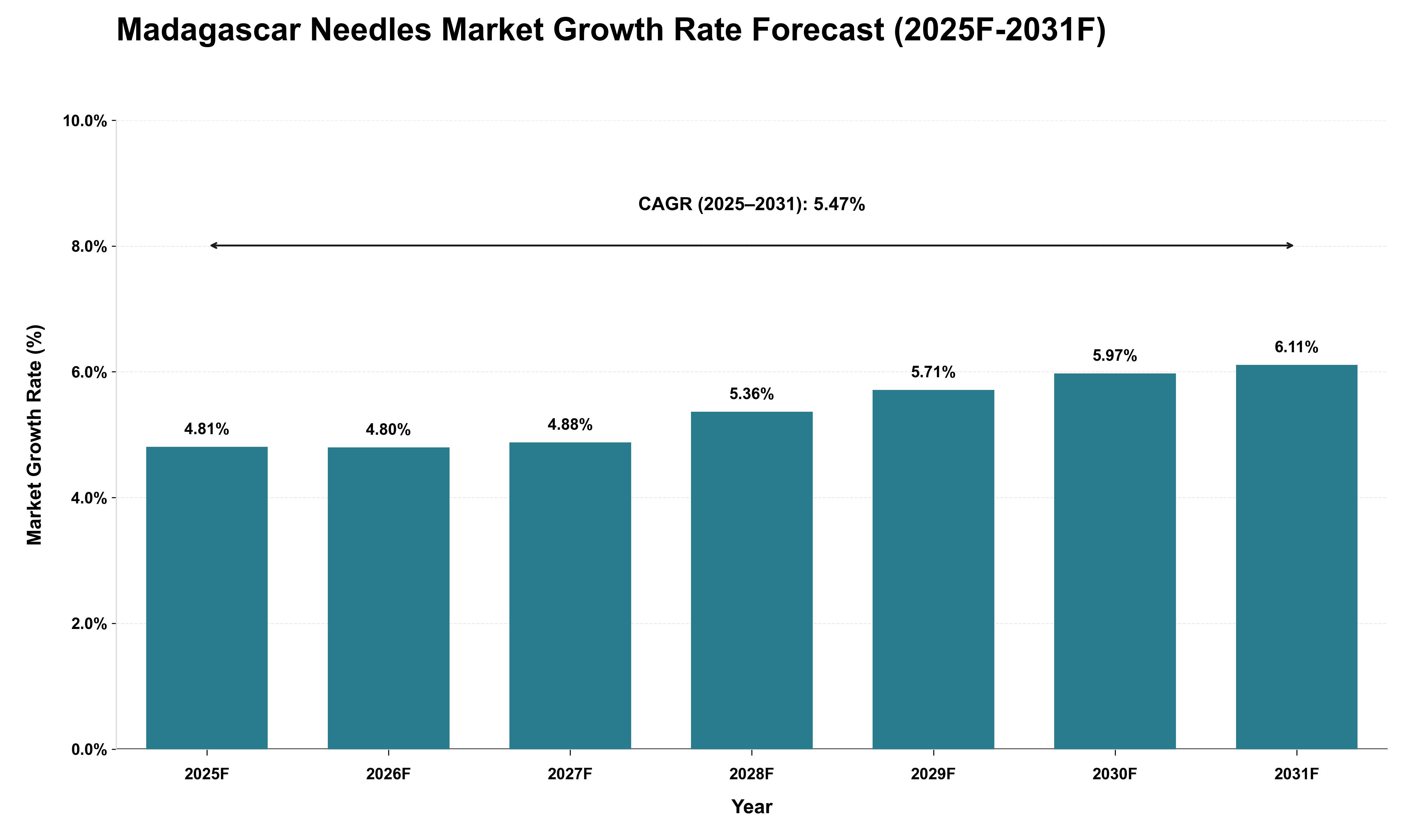 Madagascar Needles Market Growth Rate Analysis (2025 - 2031)