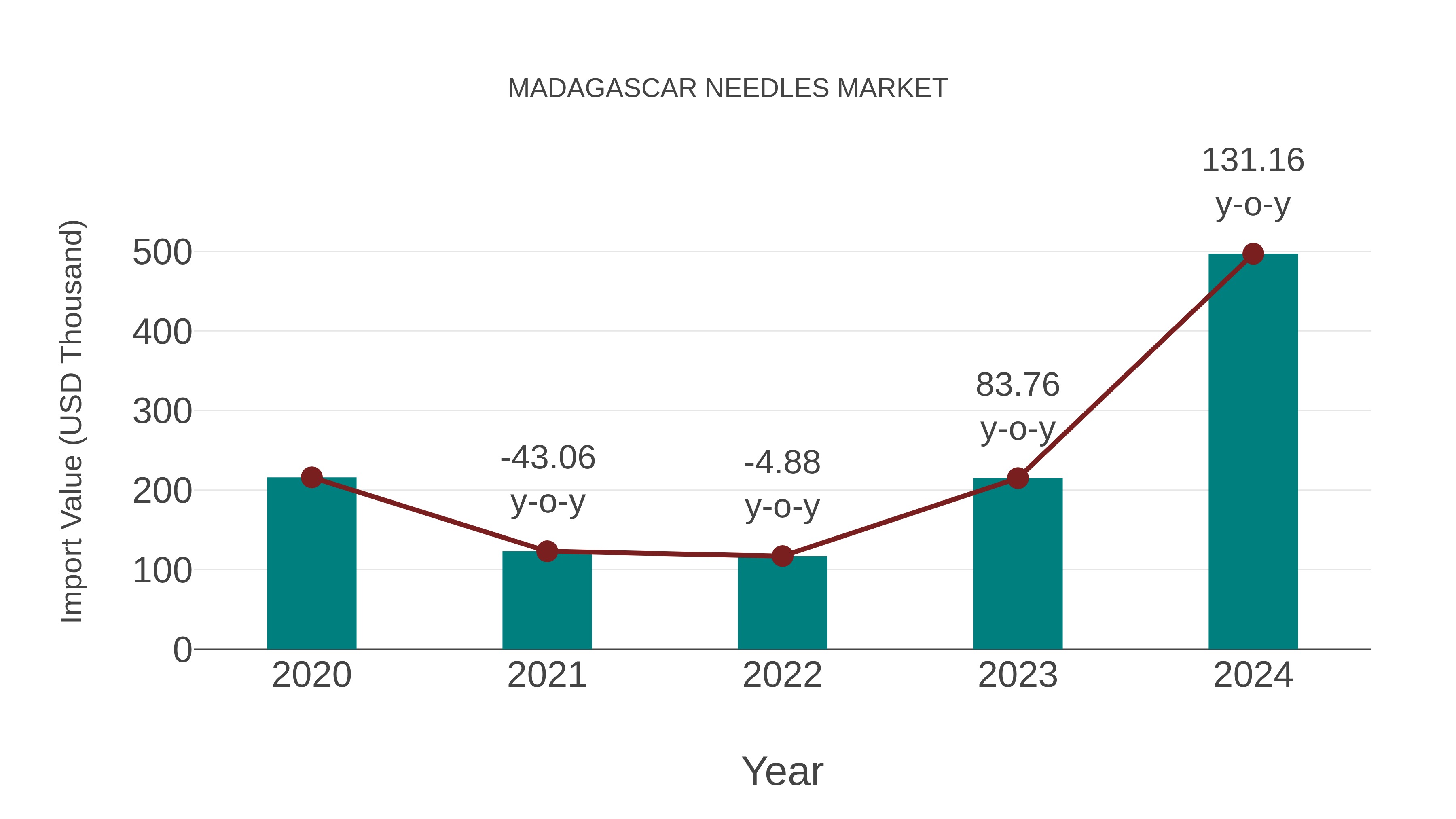 Madagascar Needles Market: Import Trend Analysis
