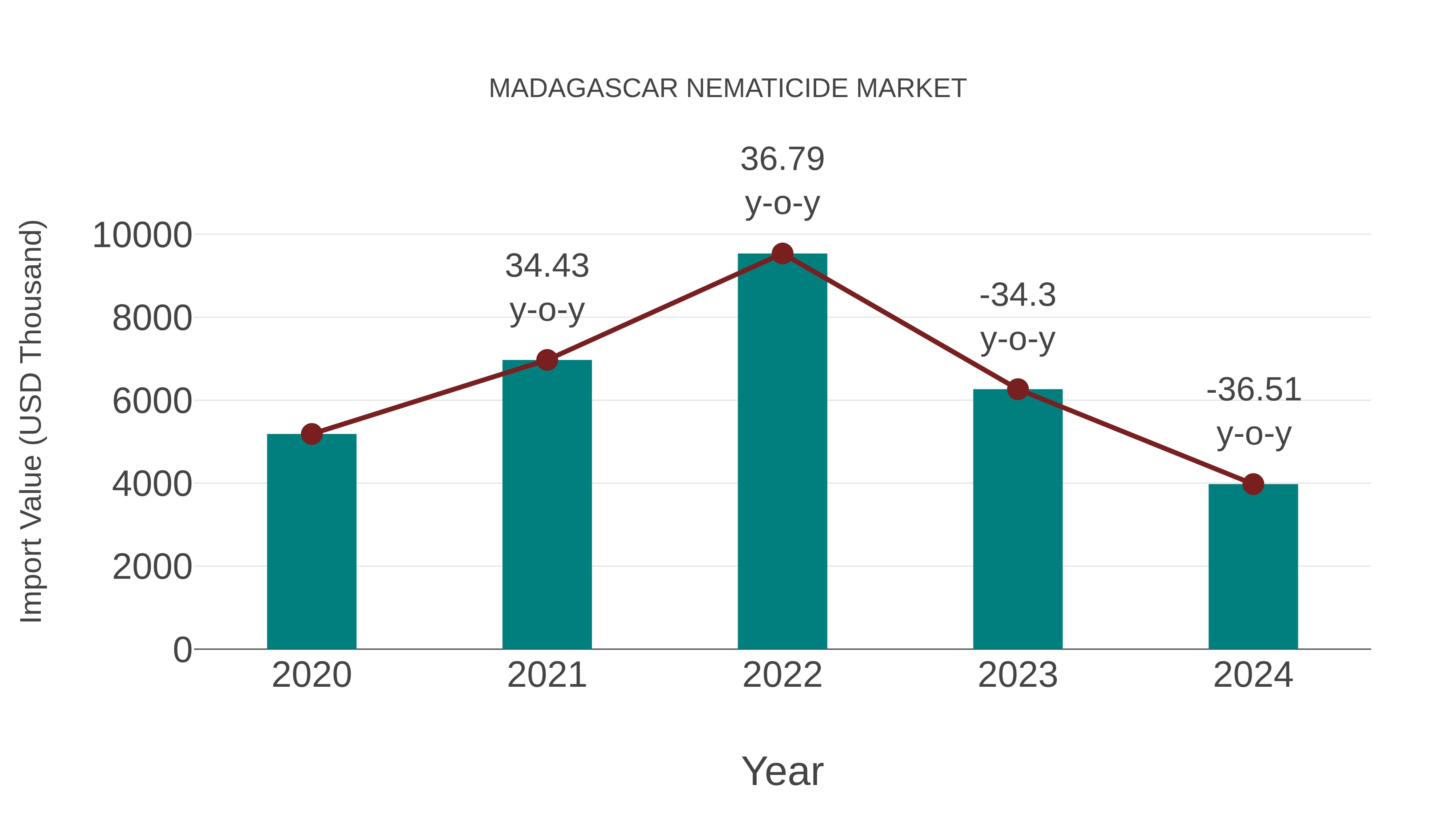  Madagascar Nematicide Market: Import Trend Analysis