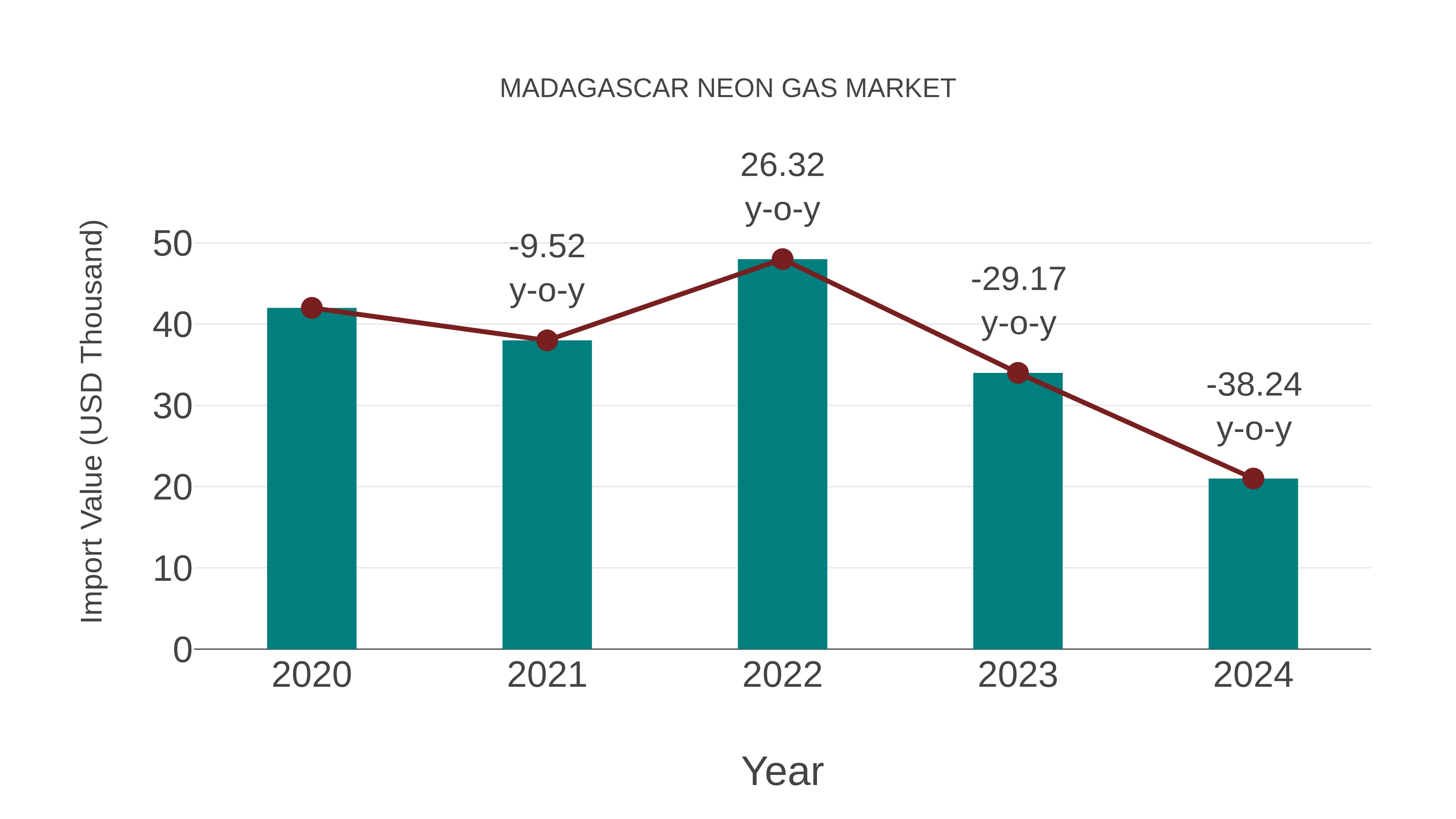  Madagascar Neon Gas Market: Import Trend Analysis