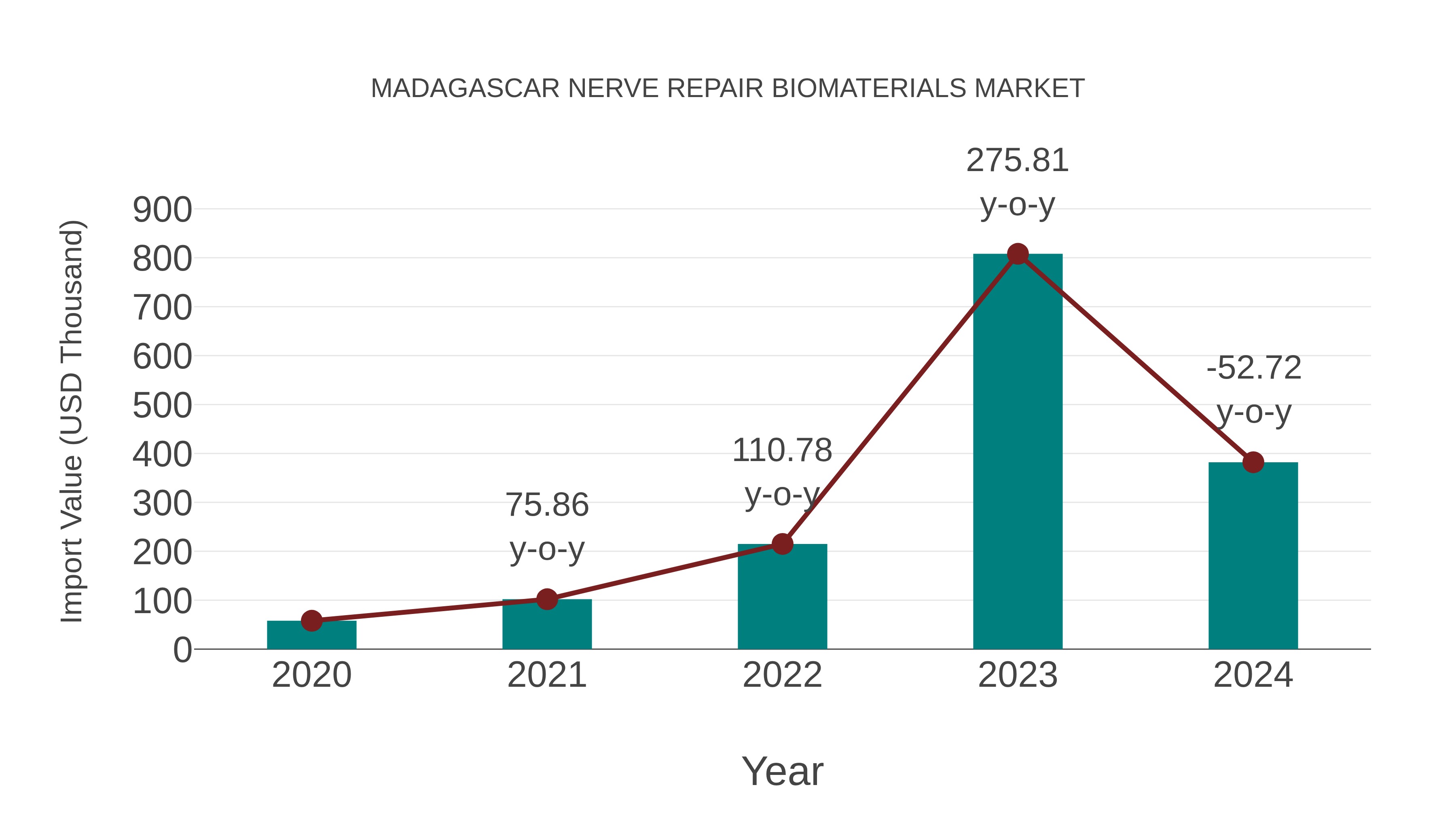  Madagascar Nerve Repair Biomaterials Market: Import Trend Analysis