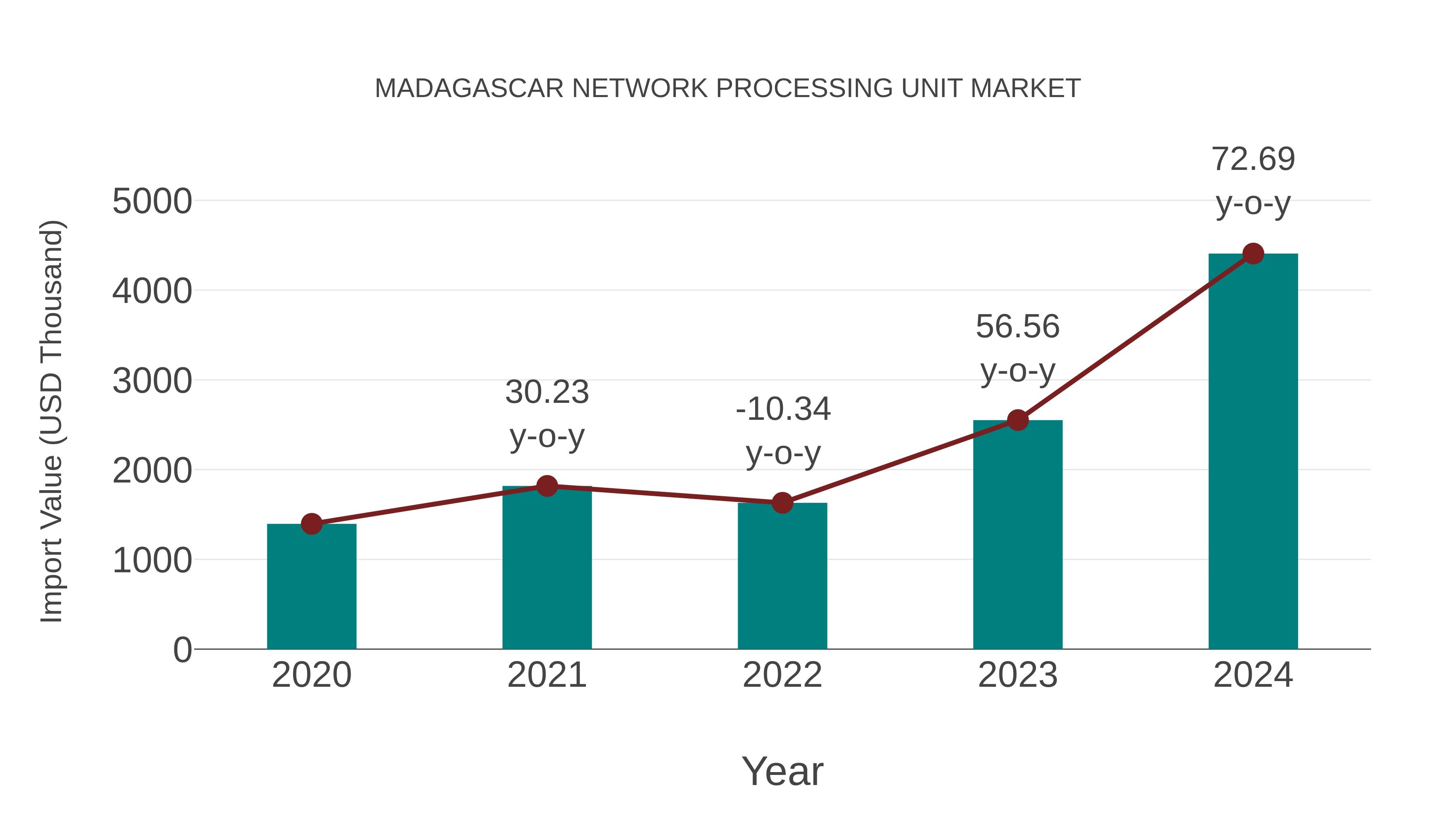  Madagascar Network Processing Unit Market: Import Trend Analysis