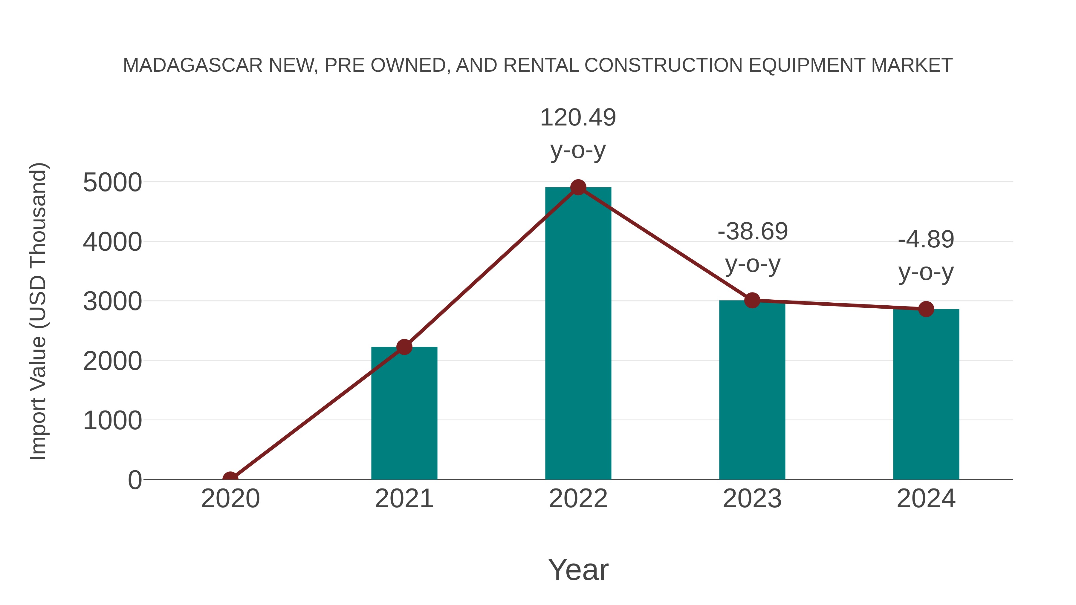 Madagascar New, Pre Owned, and Rental Construction Equipment Market: Import Trend Analysis