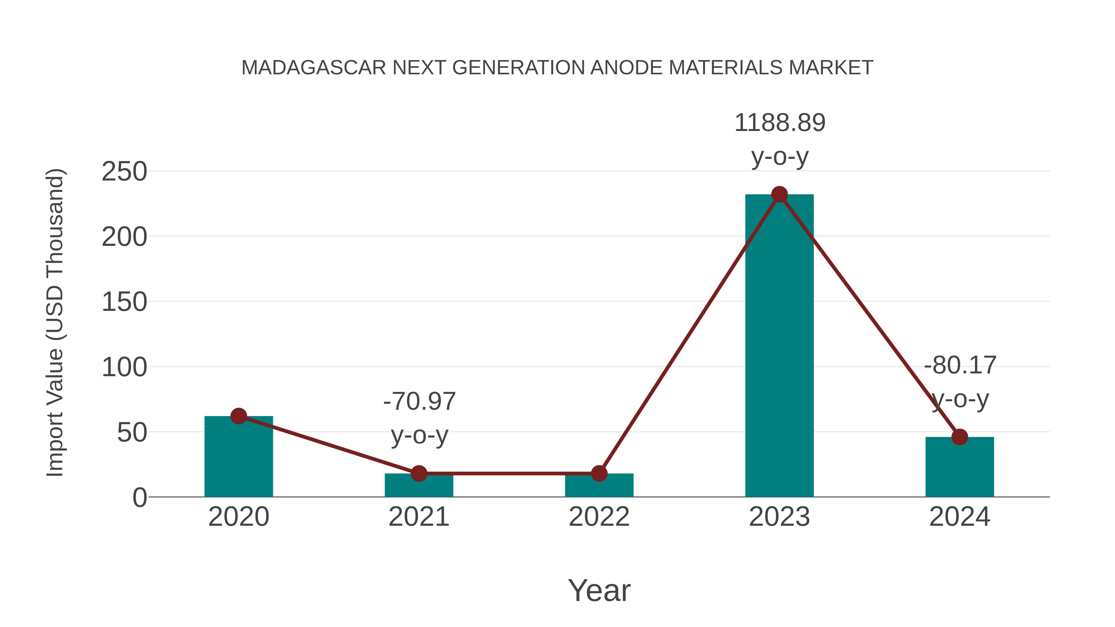  Madagascar Next Generation Anode Materials Market: Import Trend Analysis