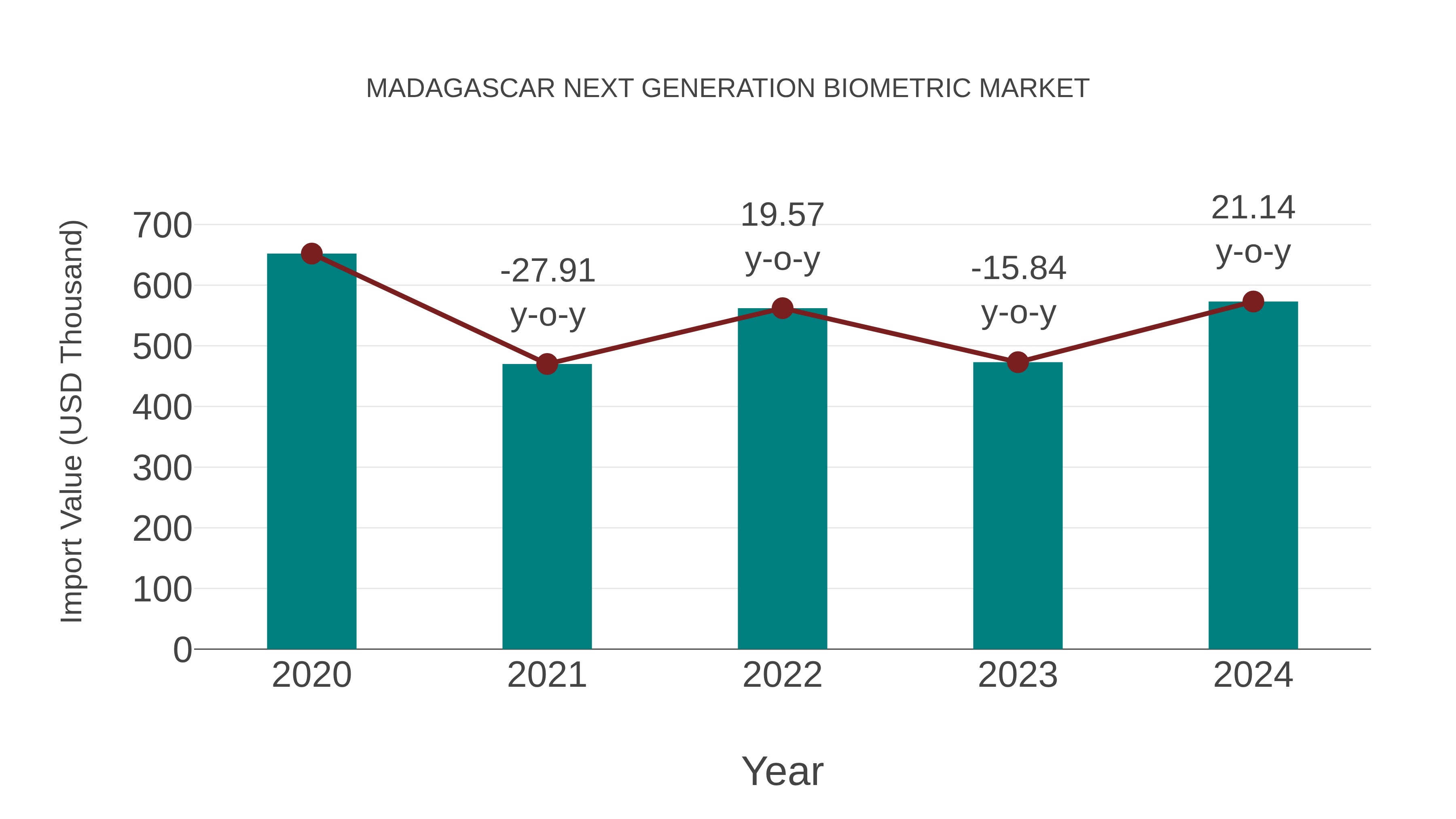  Madagascar Next Generation Biometric Market: Import Trend Analysis