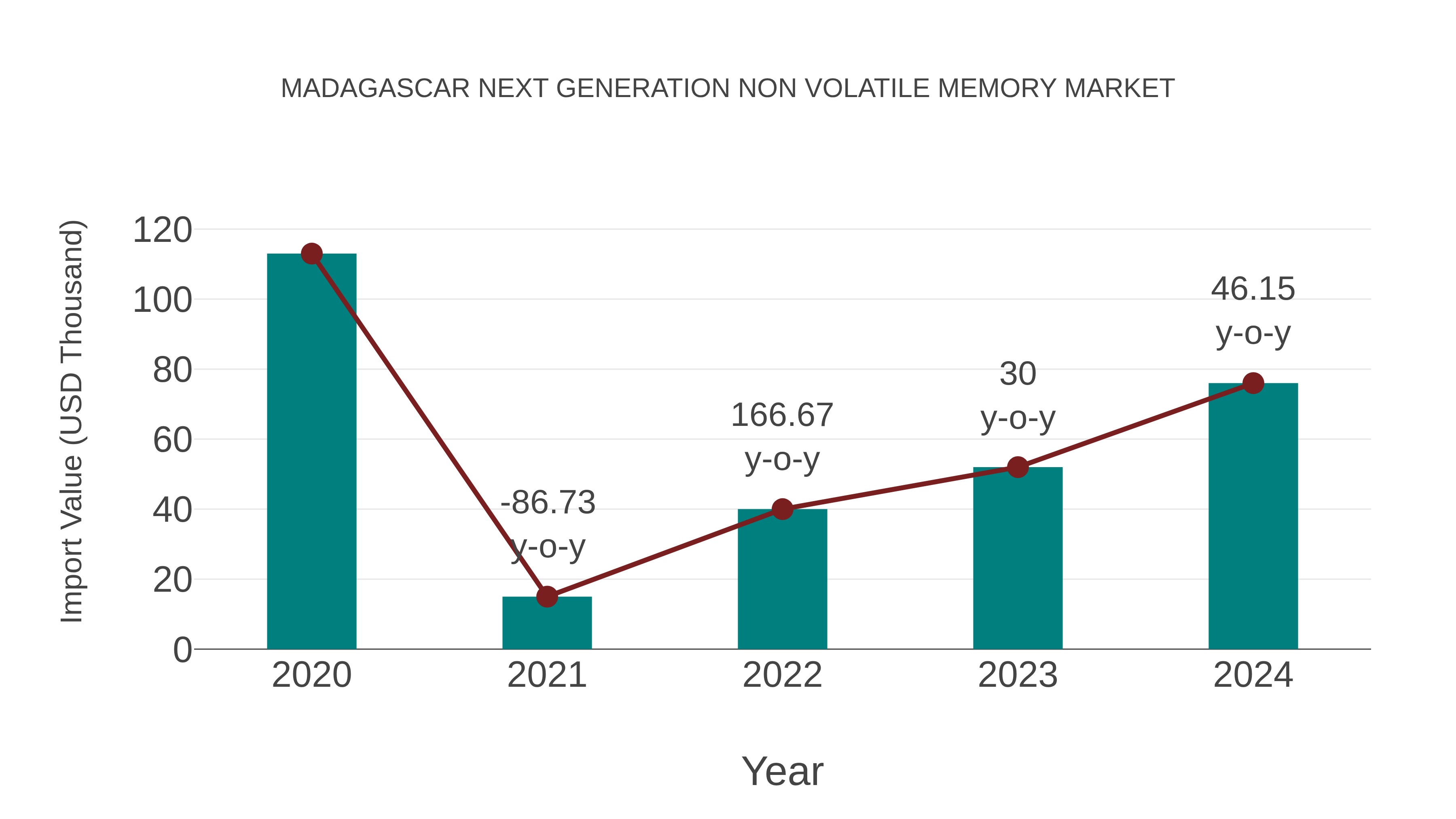  Madagascar Next Generation Non Volatile Memory Market: Import Trend Analysis
