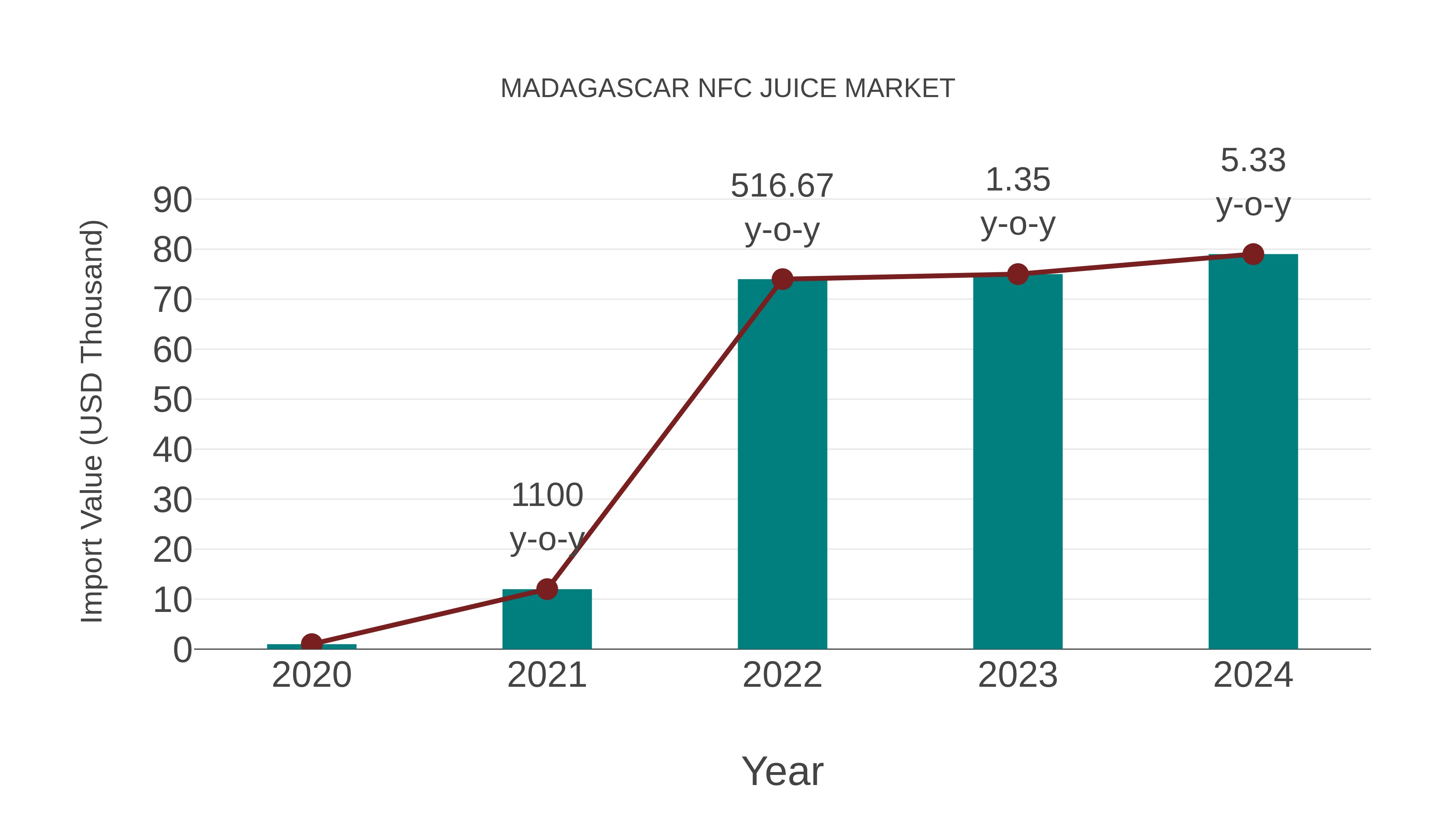  Madagascar Nfc Juice Market: Import Trend Analysis