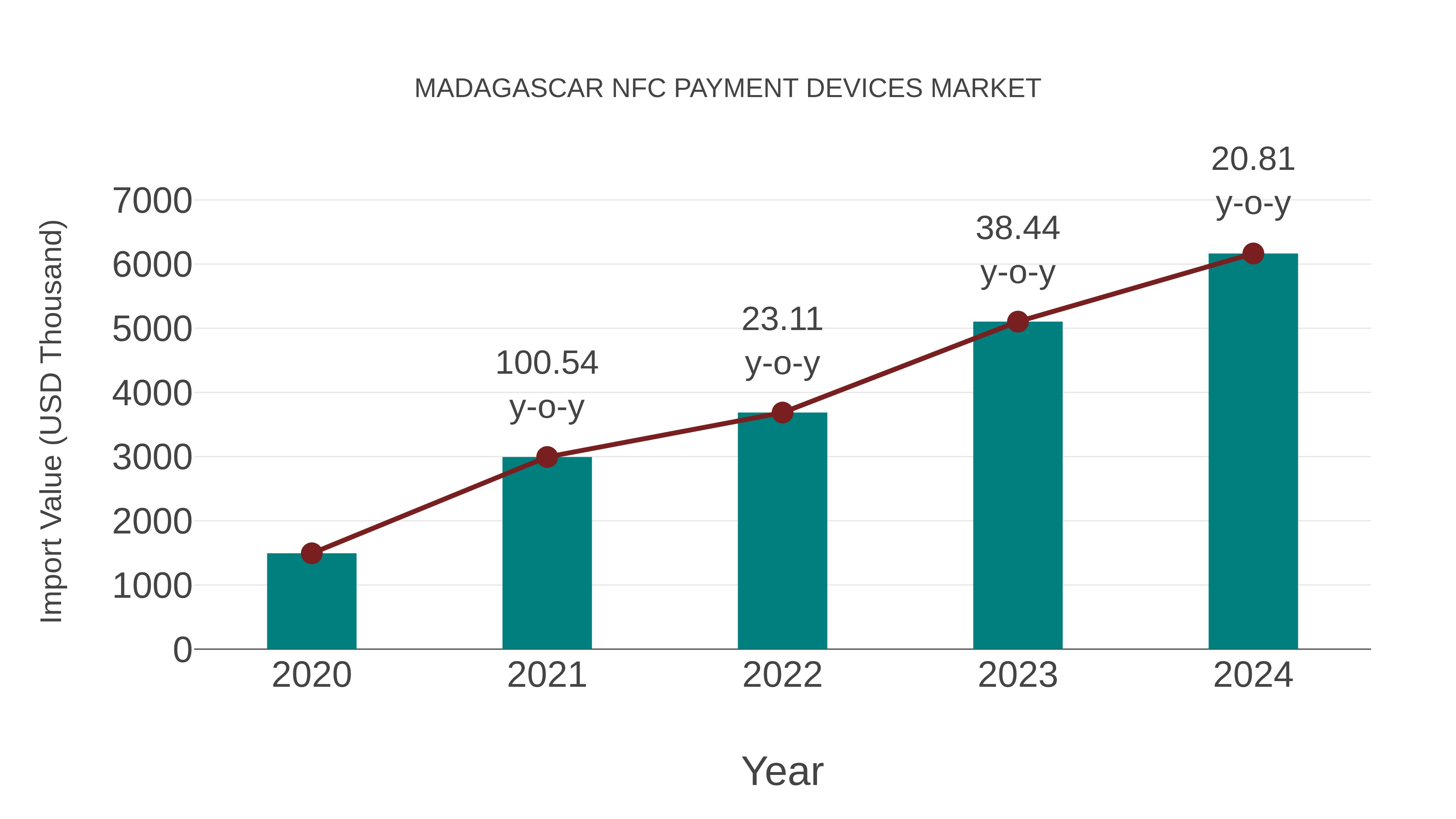  Madagascar Nfc Payment Devices Market: Import Trend Analysis