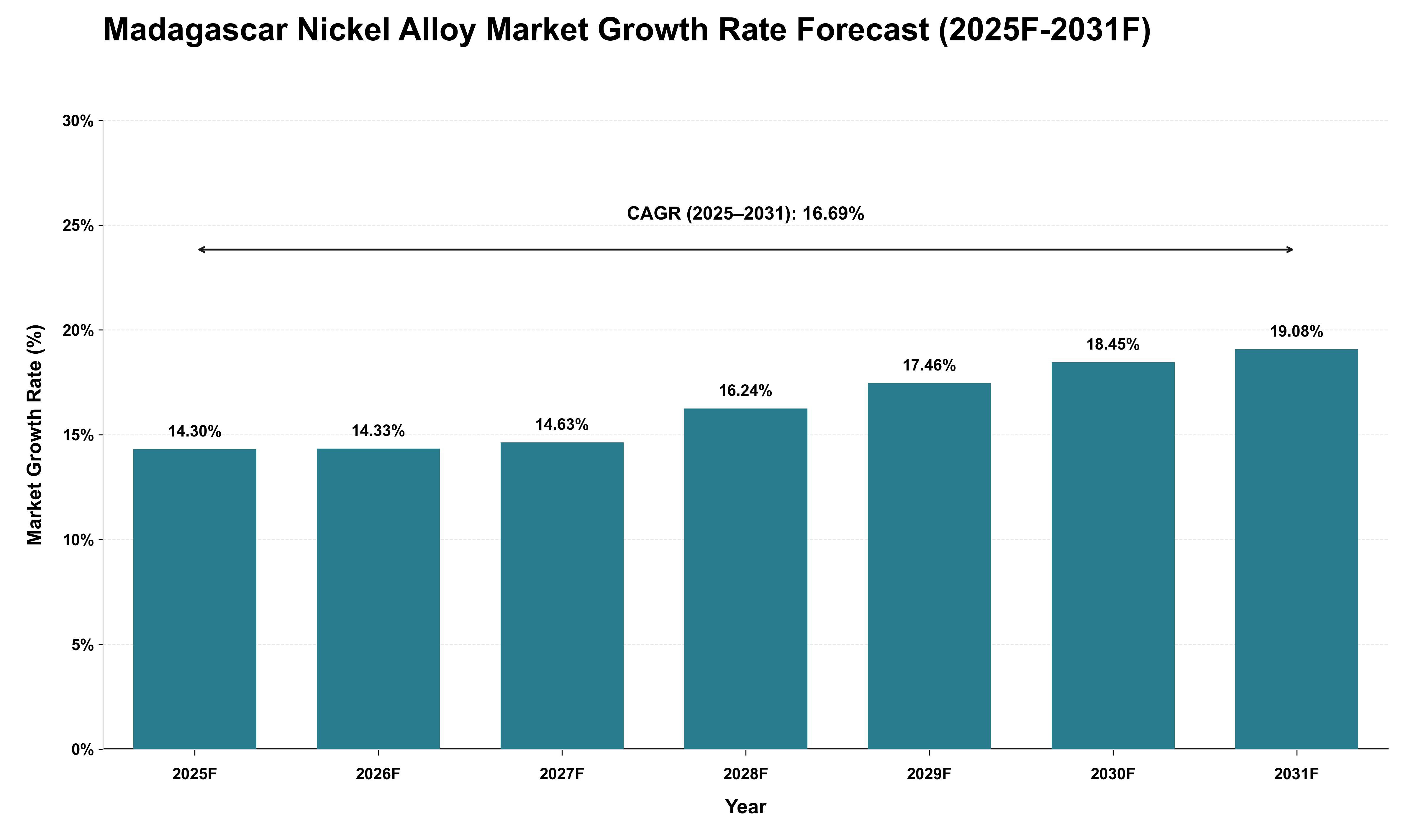 Madagascar Nickel Alloy Market Growth Rate Analysis (2025 - 2031)