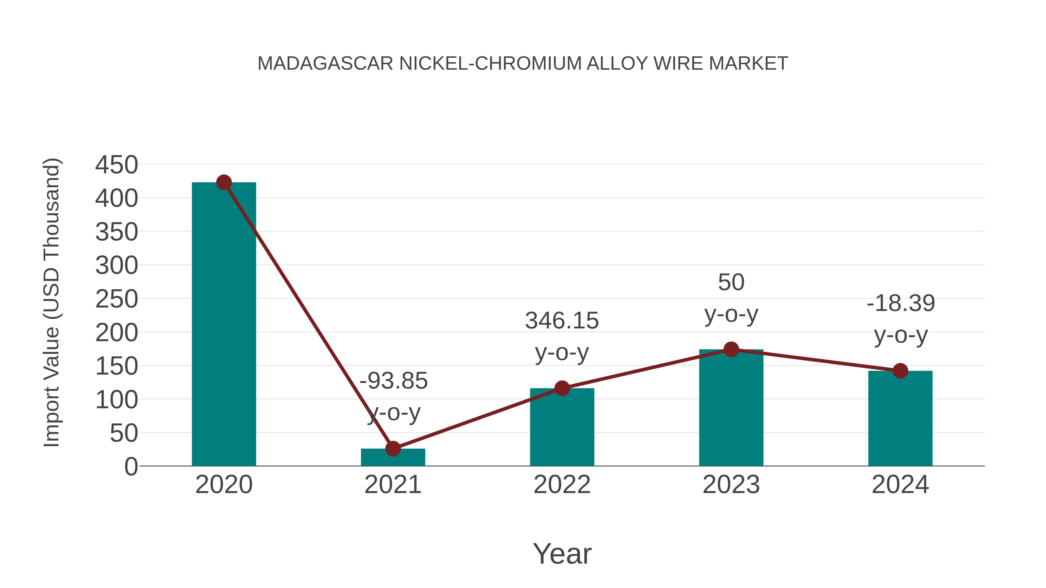  Madagascar Nickel-chromium Alloy Wire Market: Import Trend Analysis