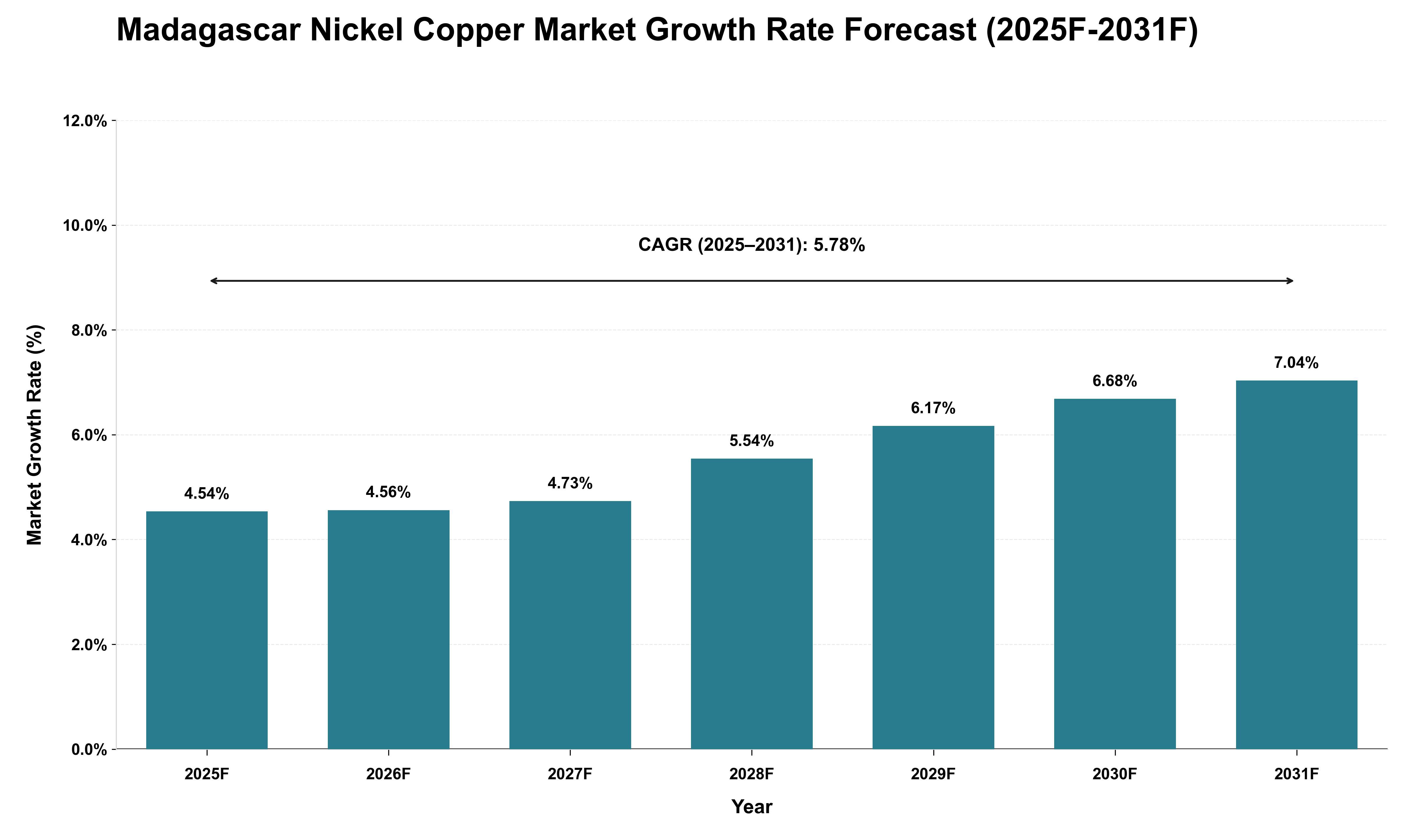 Madagascar Nickel Copper Market Growth Rate Analysis (2025 - 2031)