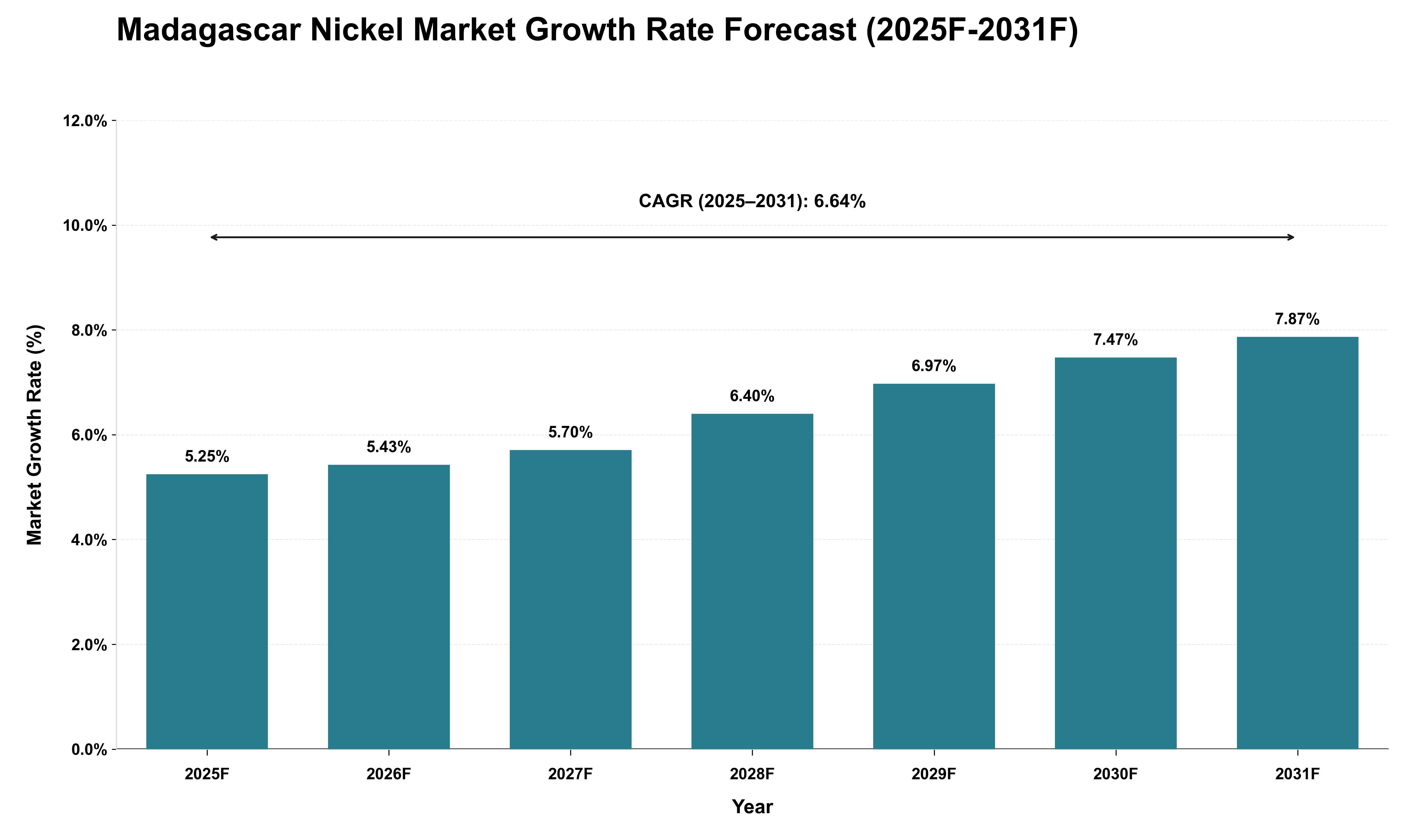 Madagascar Nickel Market Growth Rate Analysis (2025 - 2031)
