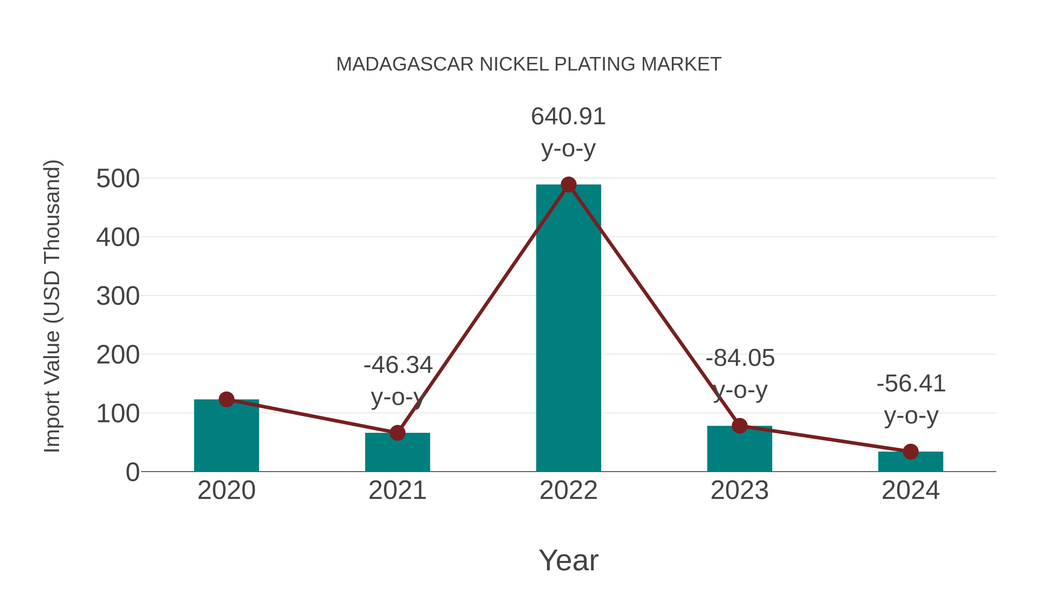  Madagascar Nickel Plating Market: Import Trend Analysis