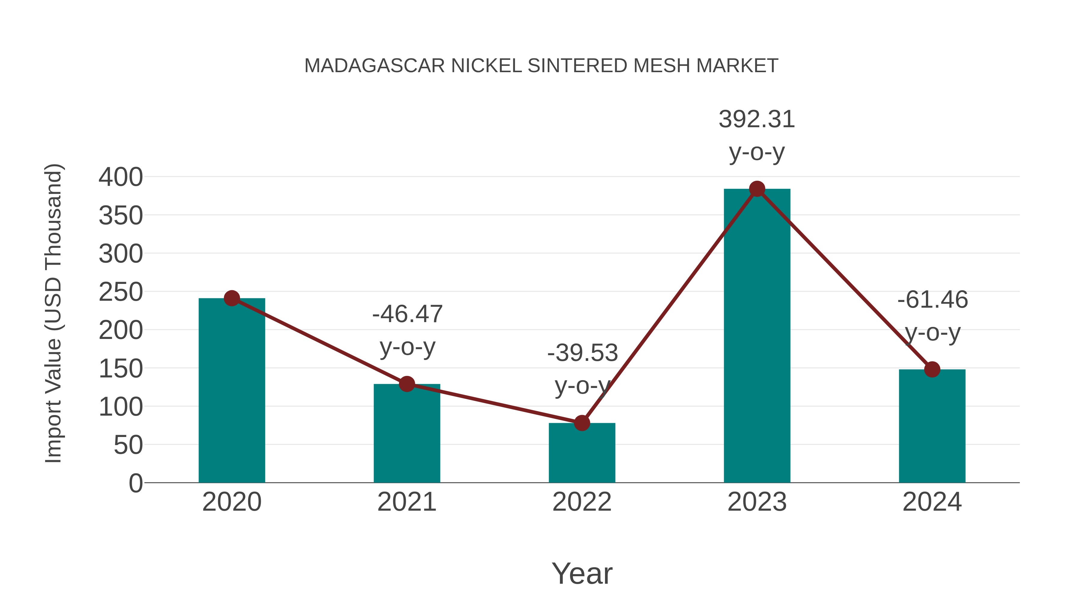 Madagascar Nickel Sintered Mesh Market: Import Trend Analysis