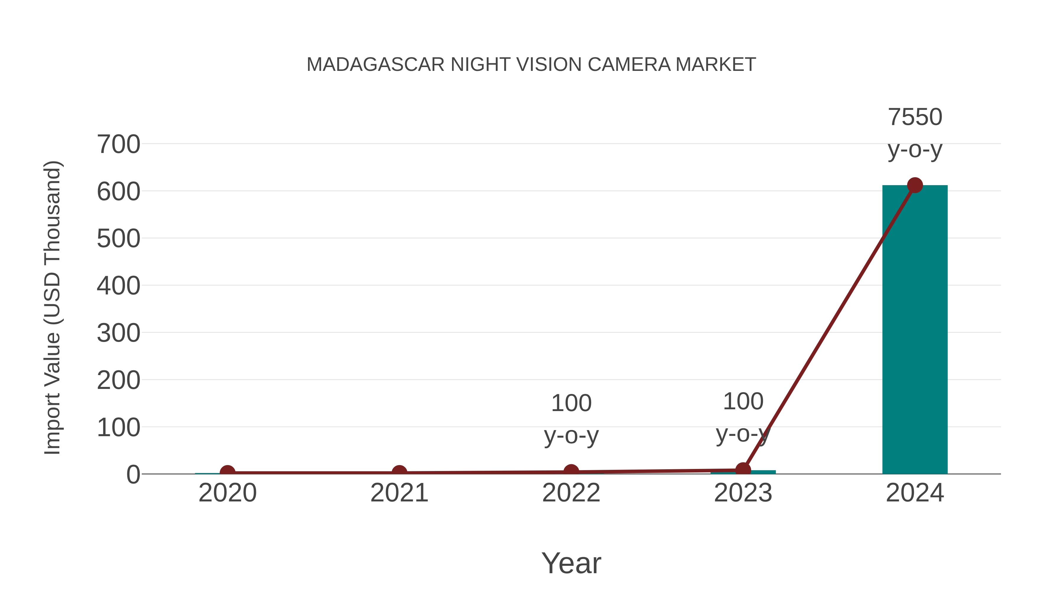  Madagascar Night Vision Camera Market: Import Trend Analysis