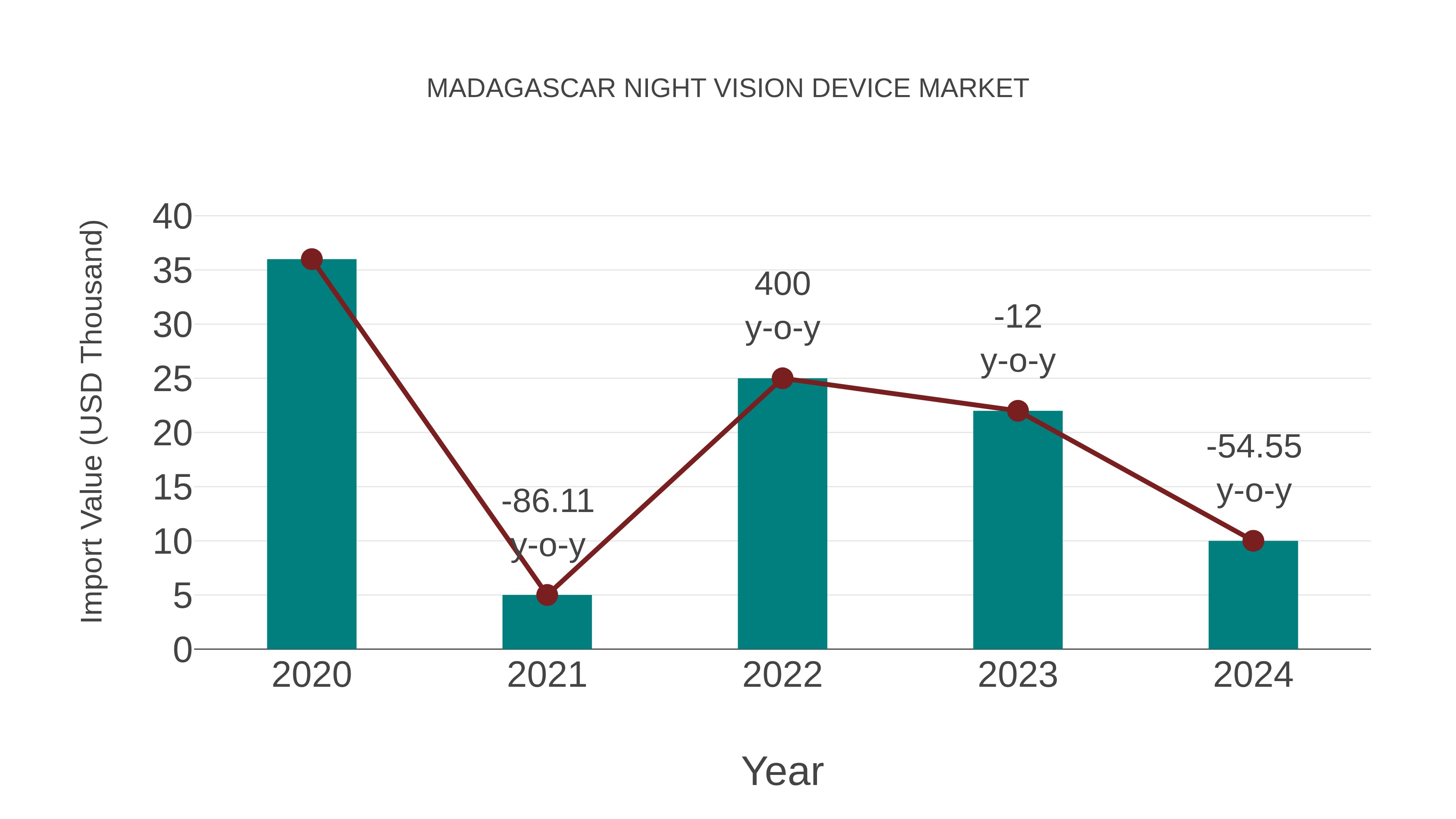  Madagascar Night Vision Device Market: Import Trend Analysis