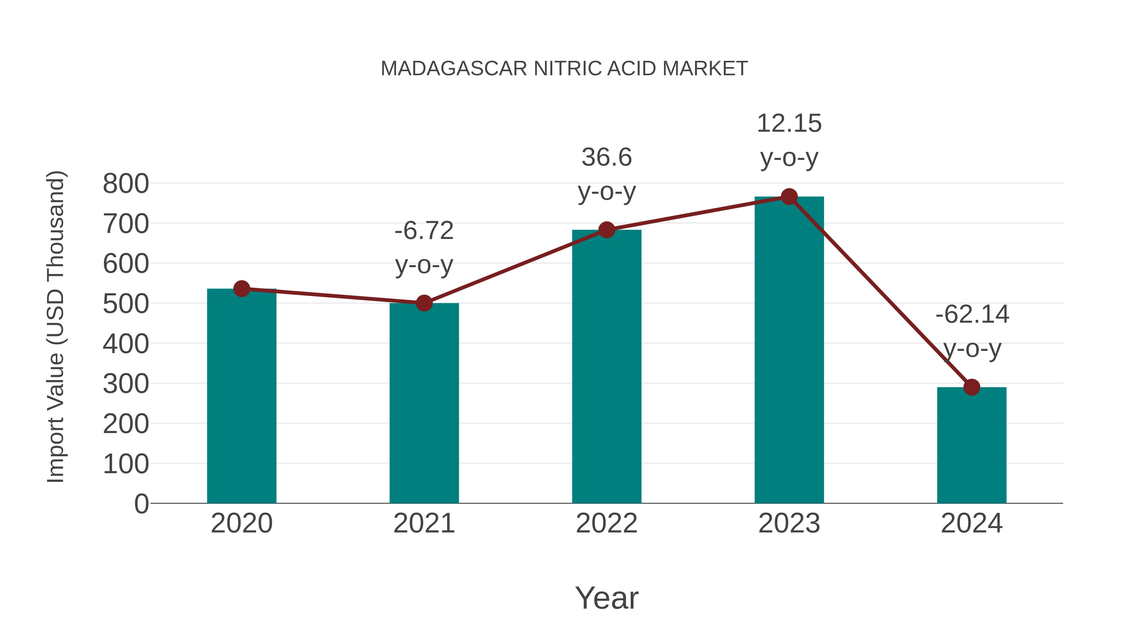  Madagascar Nitric Acid Market: Import Trend Analysis