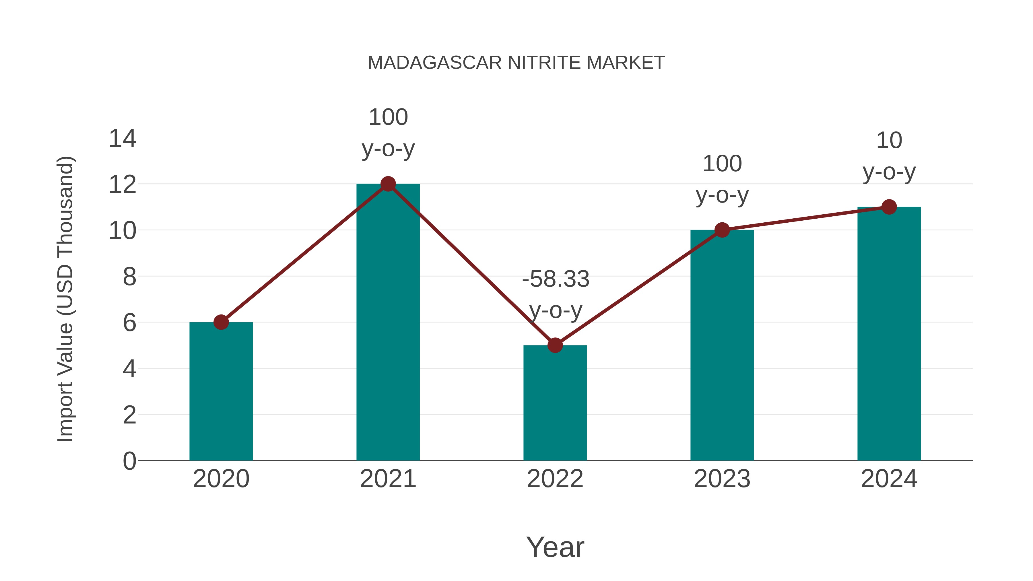  Madagascar Nitrite Market: Import Trend Analysis