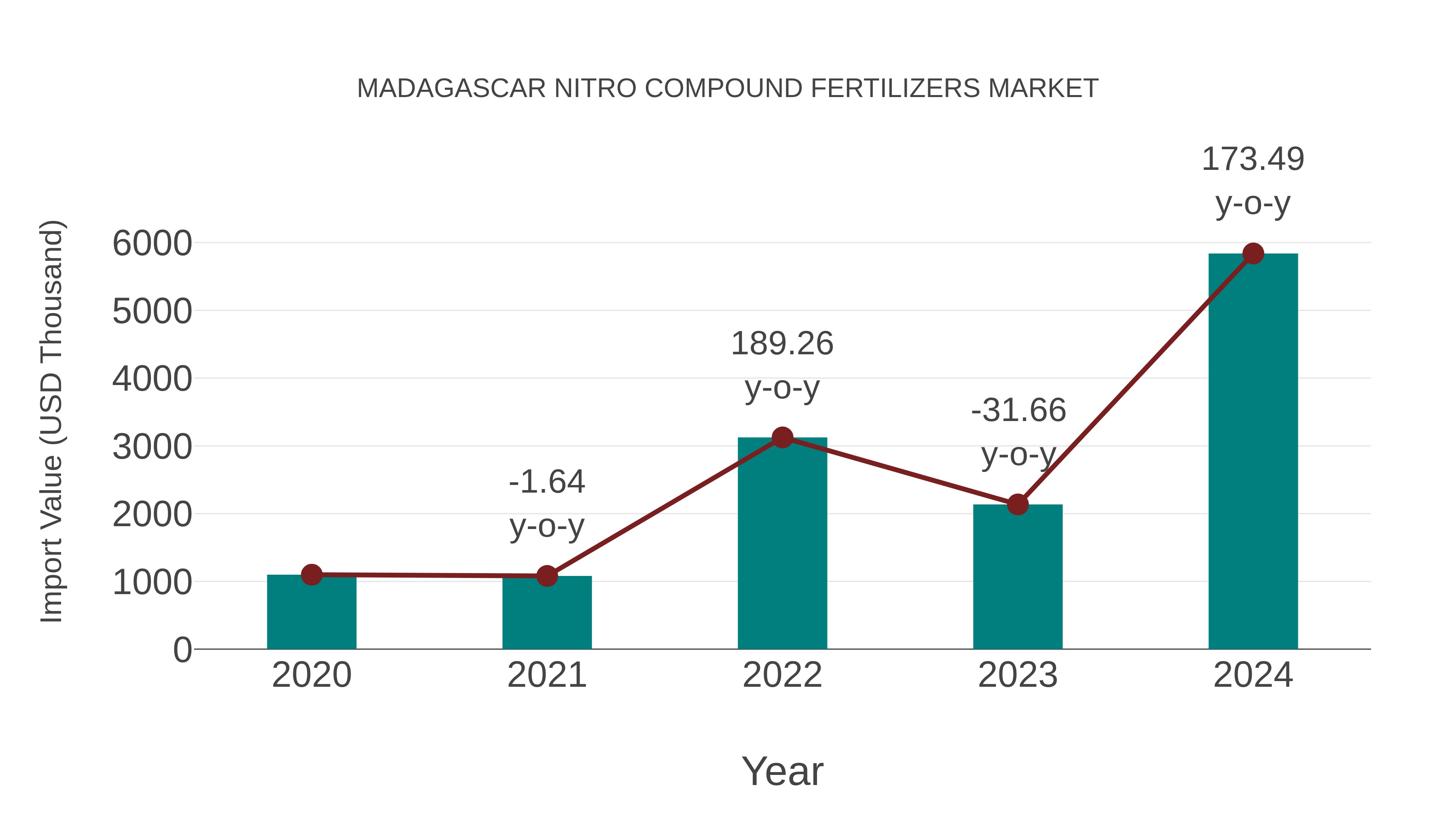  Madagascar Nitro Compound Fertilizers Market: Import Trend Analysis