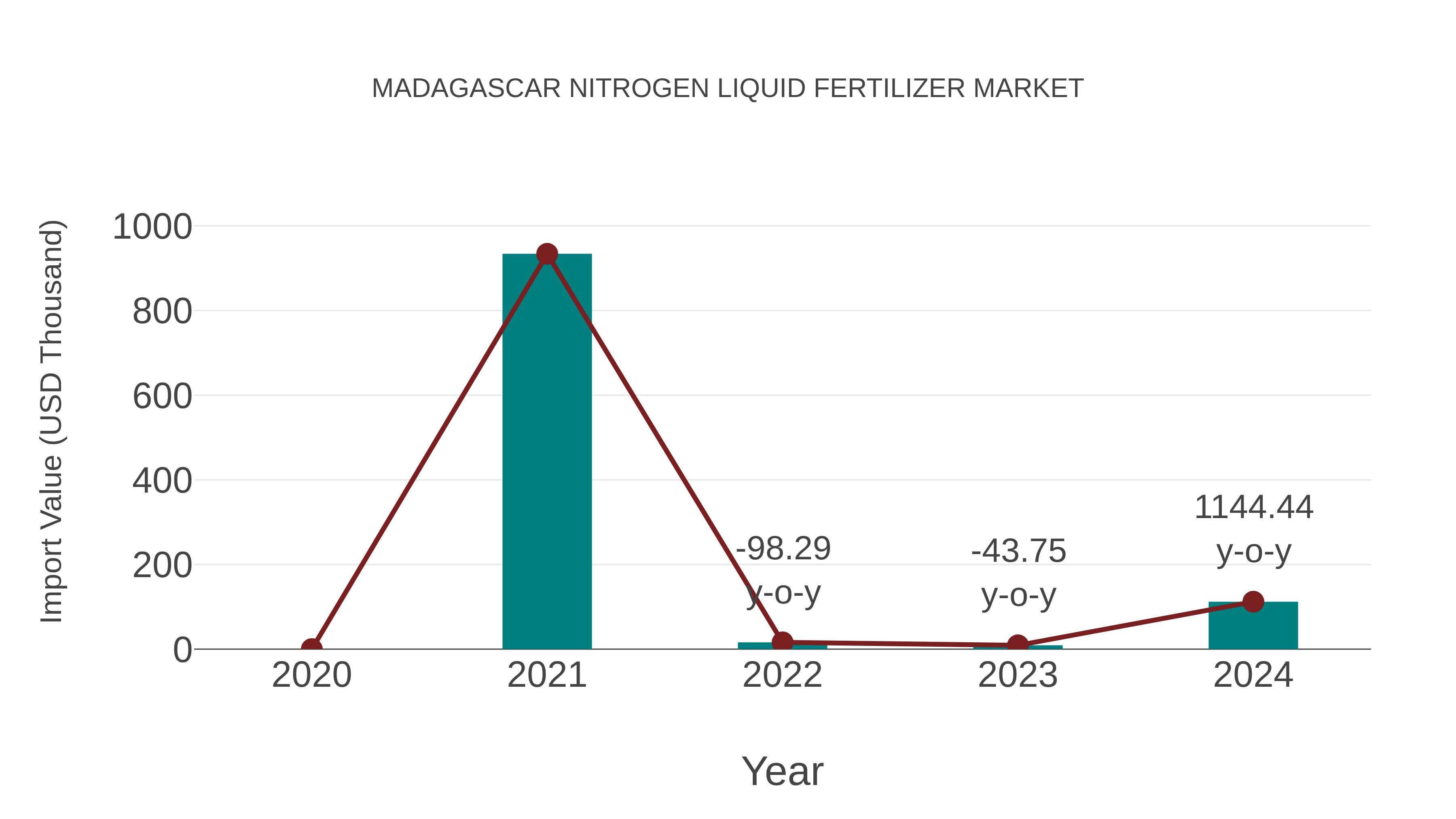  Madagascar Nitrogen Liquid Fertilizer Market: Import Trend Analysis