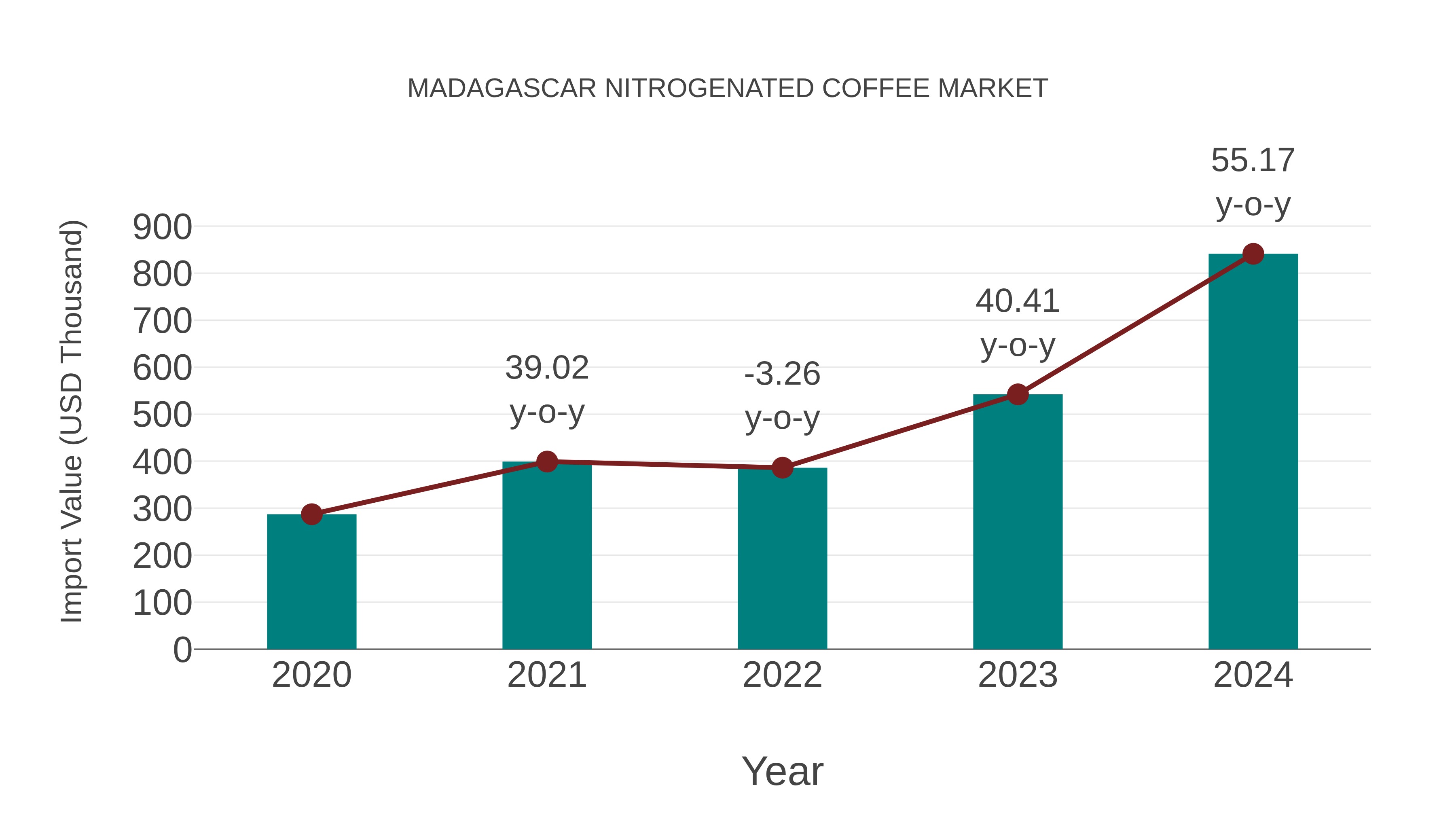 Madagascar Nitrogenated Coffee Market: Import Trend Analysis