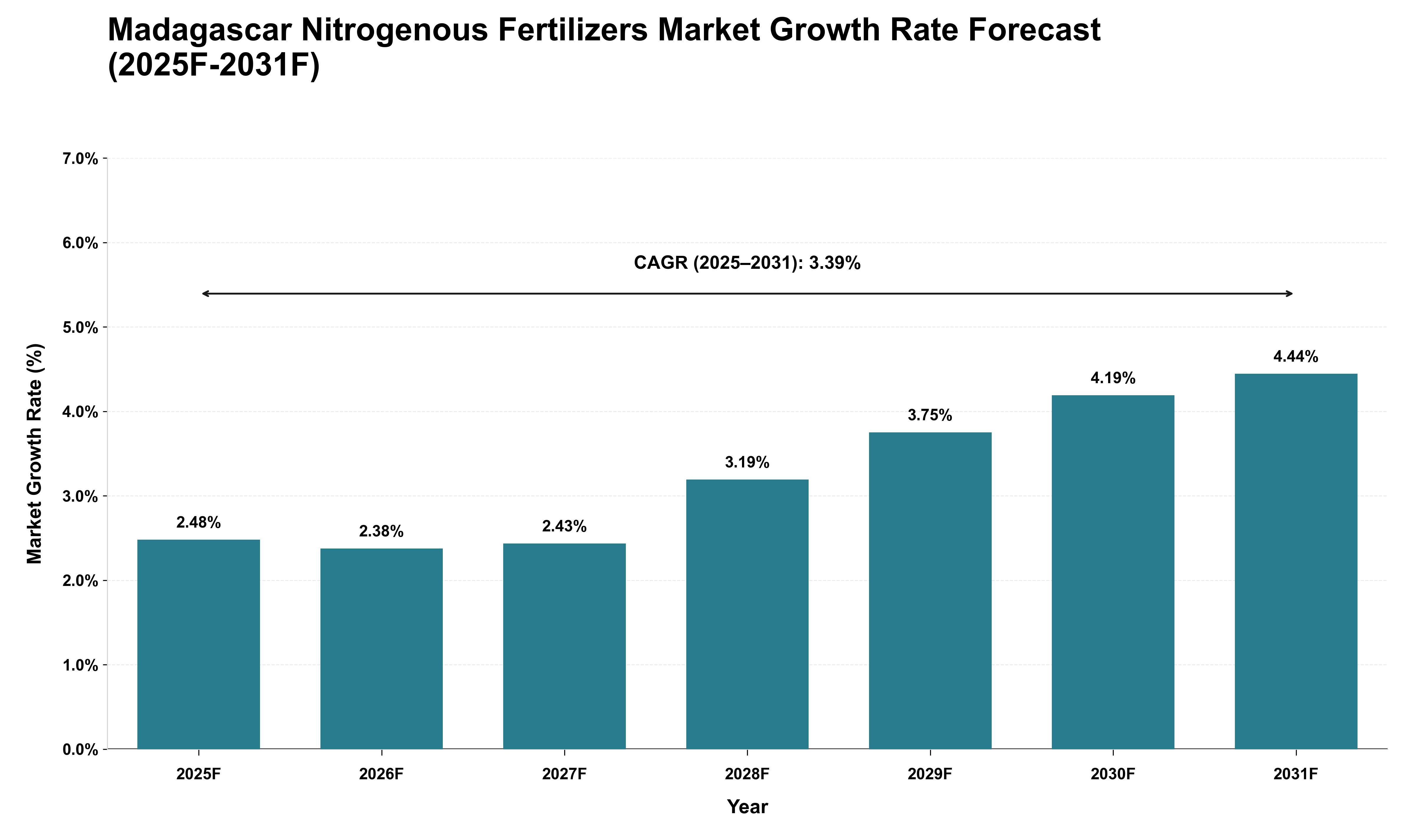 Madagascar Nitrogenous Fertilizers Market Growth Rate Analysis (2025 - 2031)