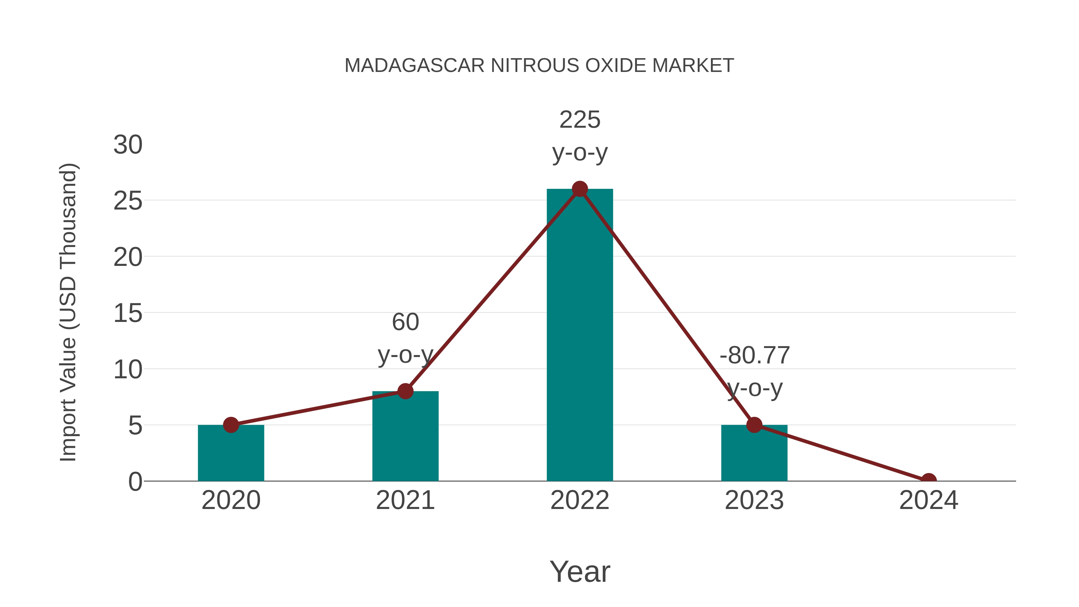  Madagascar Nitrous Oxide Market: Import Trend Analysis