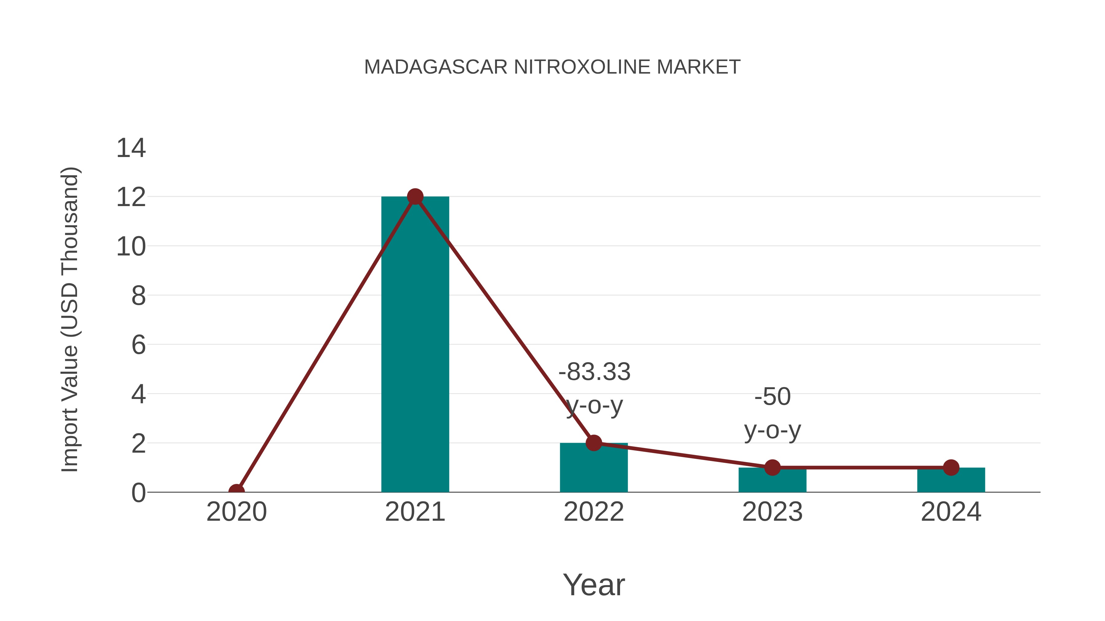  Madagascar Nitroxoline Market: Import Trend Analysis