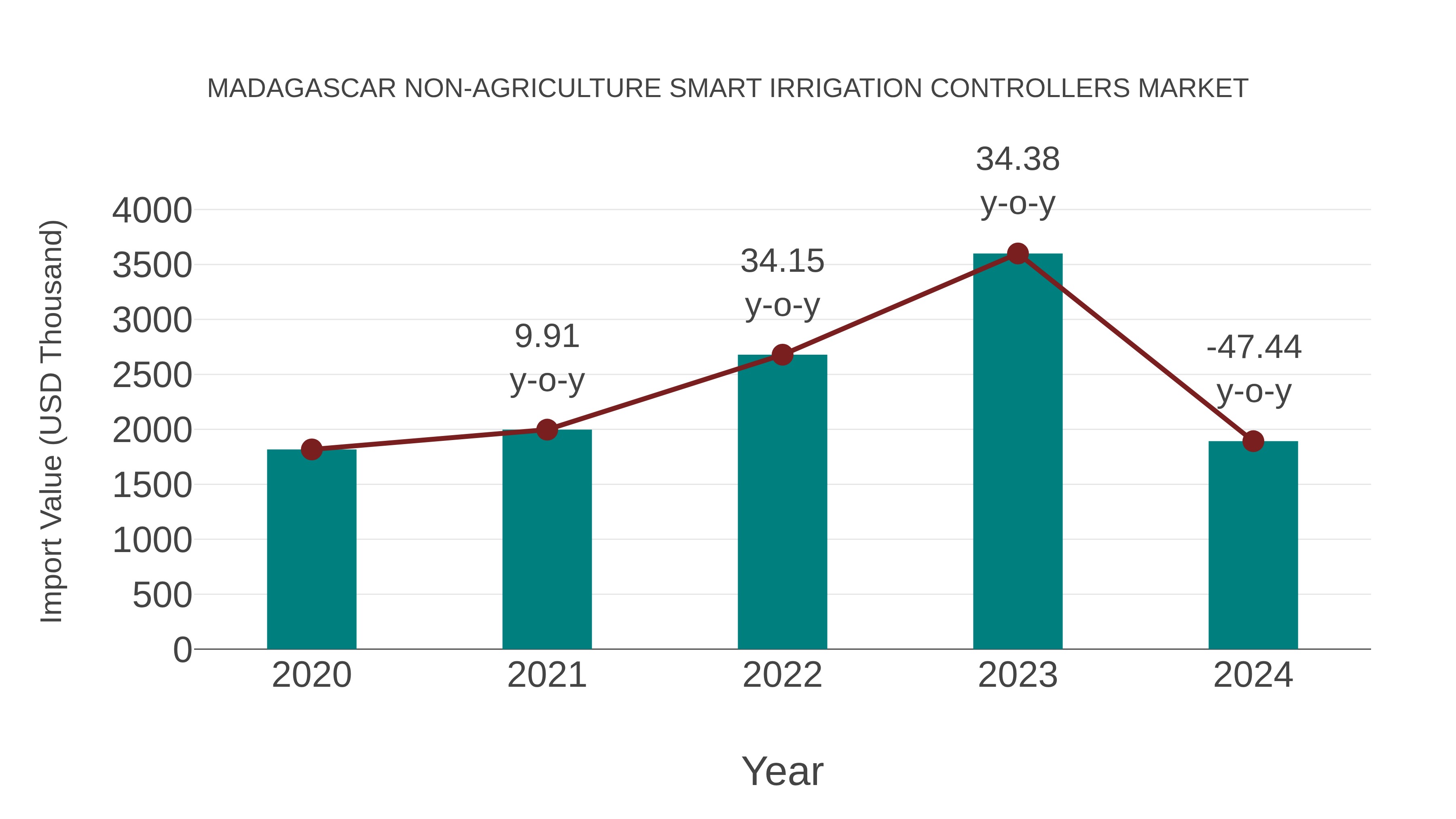  Madagascar Non-agriculture Smart Irrigation Controllers Market: Import Trend Analysis