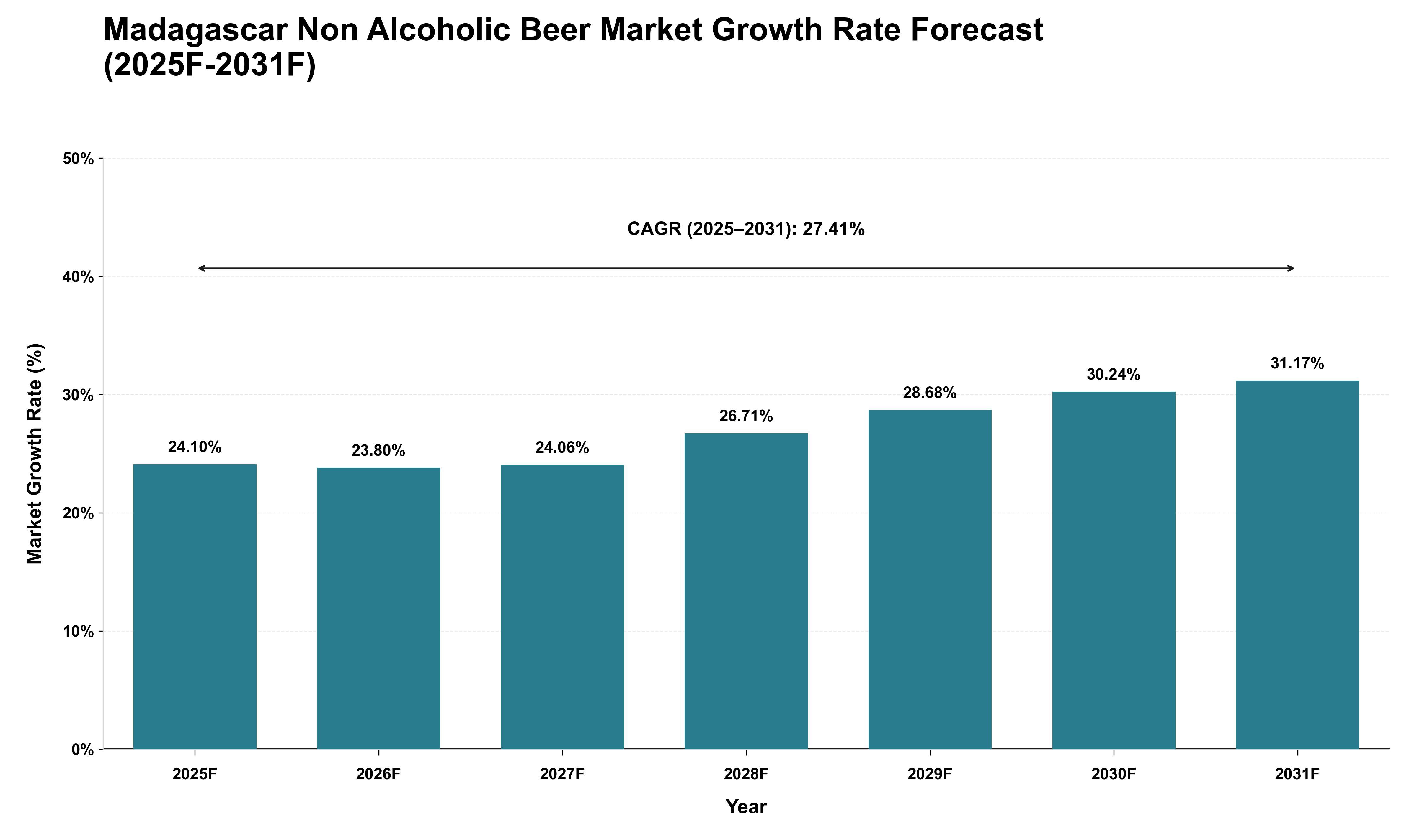 Madagascar Non Alcoholic Beer Market Growth Rate Analysis (2025 - 2031)