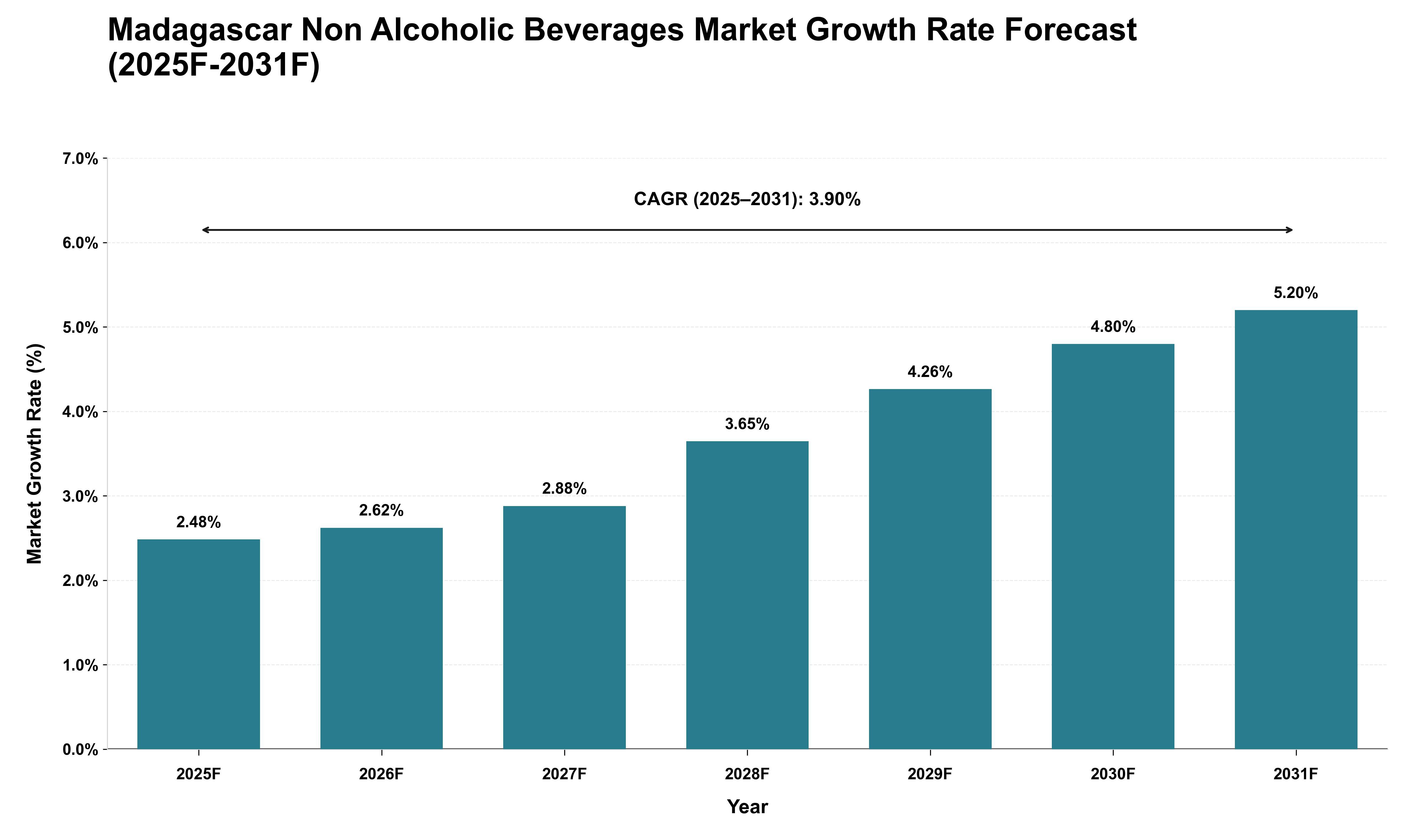 Madagascar Non Alcoholic Beverages Market Growth Rate Analysis (2025 - 2031)