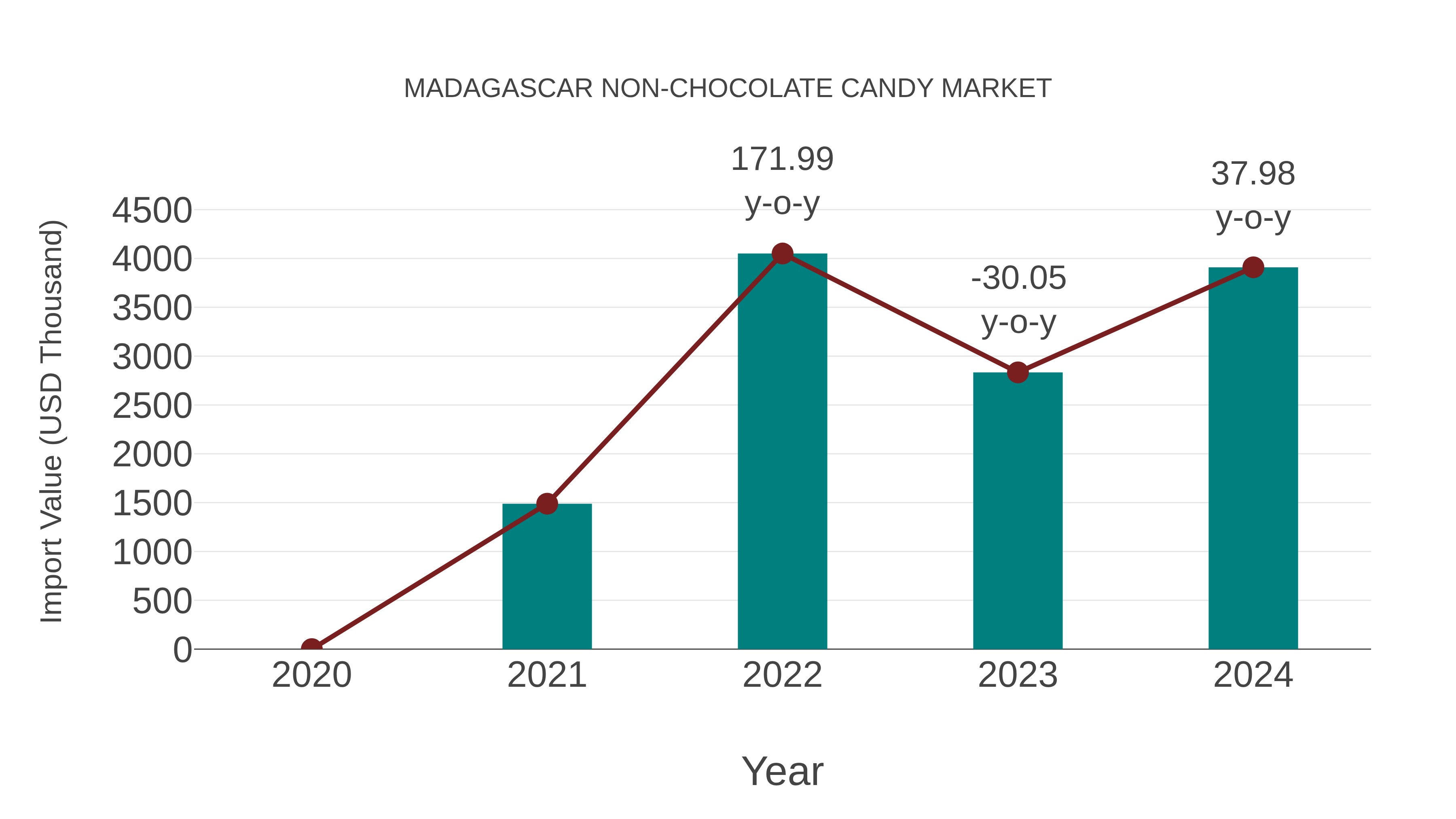  Madagascar Non-chocolate Candy Market: Import Trend Analysis