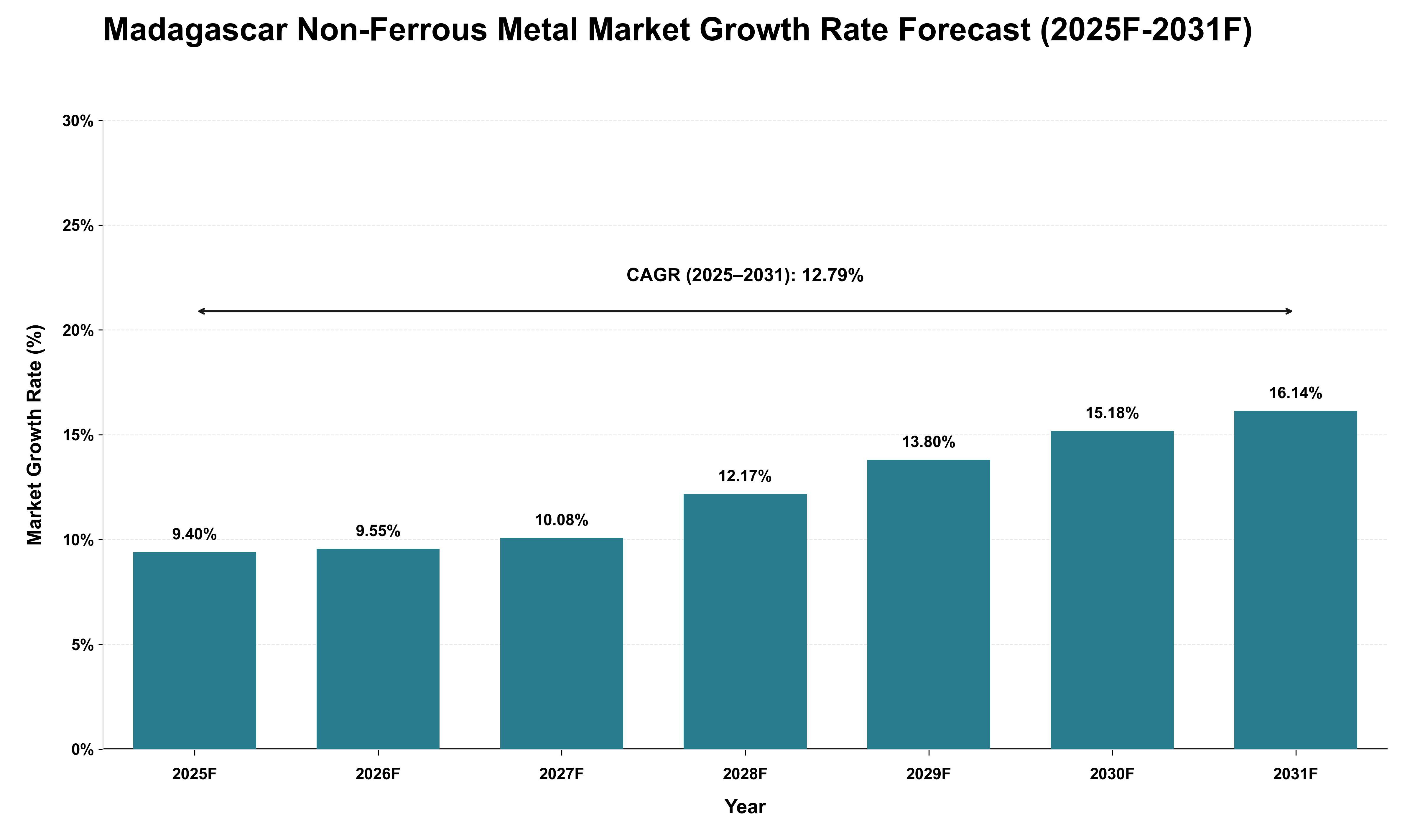 Madagascar Non-Ferrous Metal Market Growth Rate Analysis (2025 - 2031)