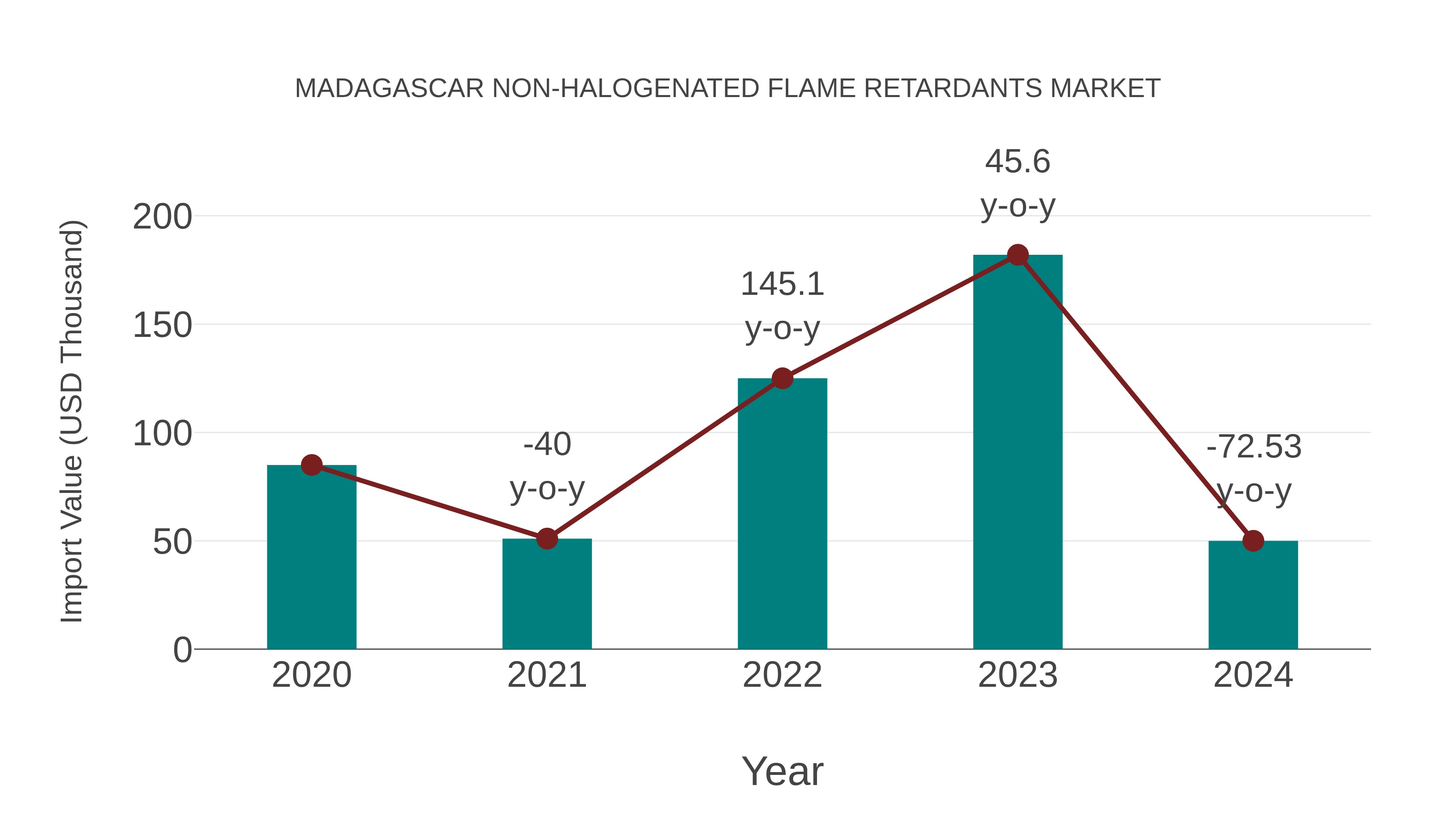Madagascar Non-halogenated Flame Retardants Market: Import Trend Analysis