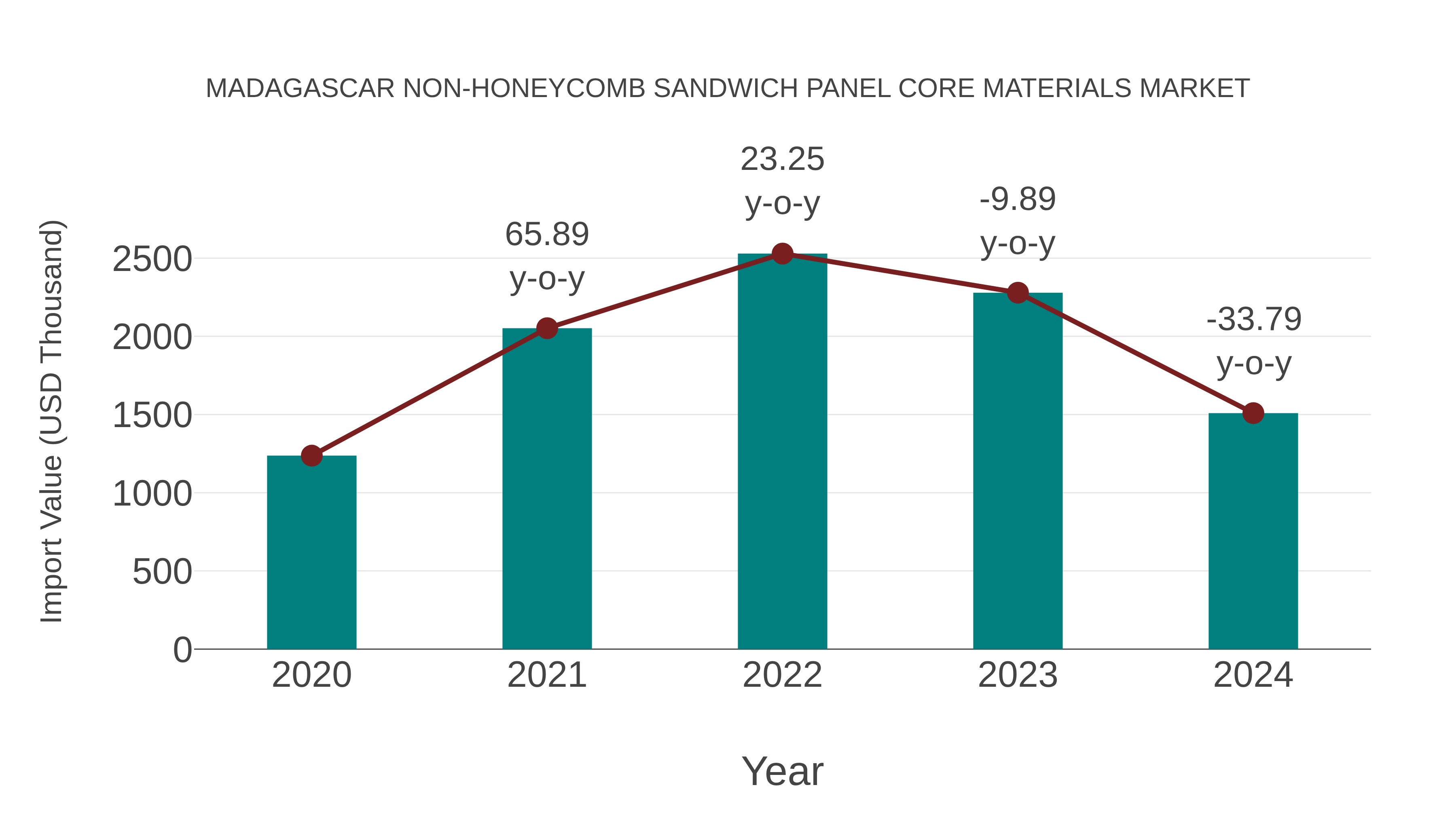  Madagascar Non-honeycomb Sandwich Panel Core Materials Market: Import Trend Analysis
