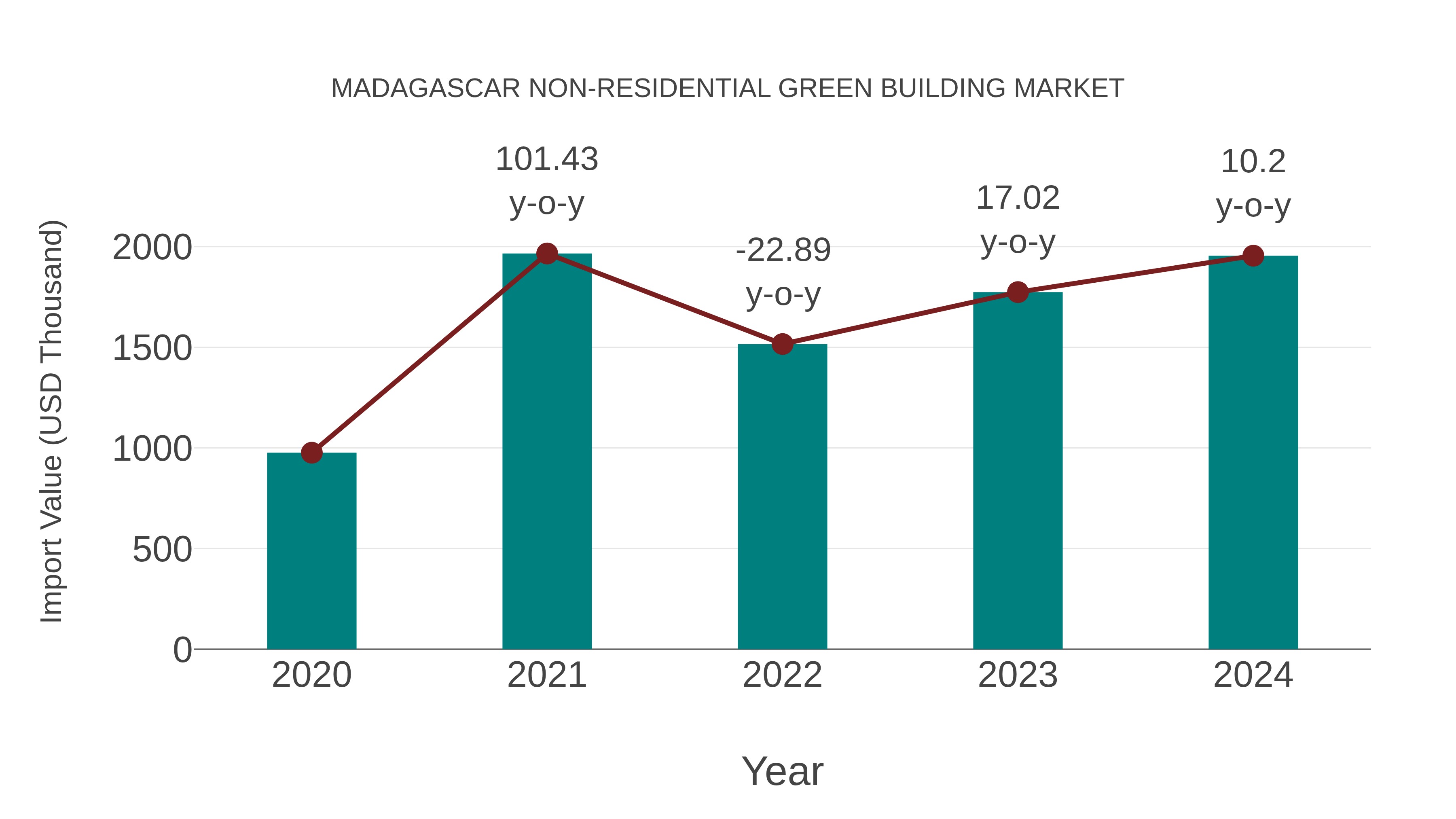 Madagascar Non-residential Green Building Market: Import Trend Analysis