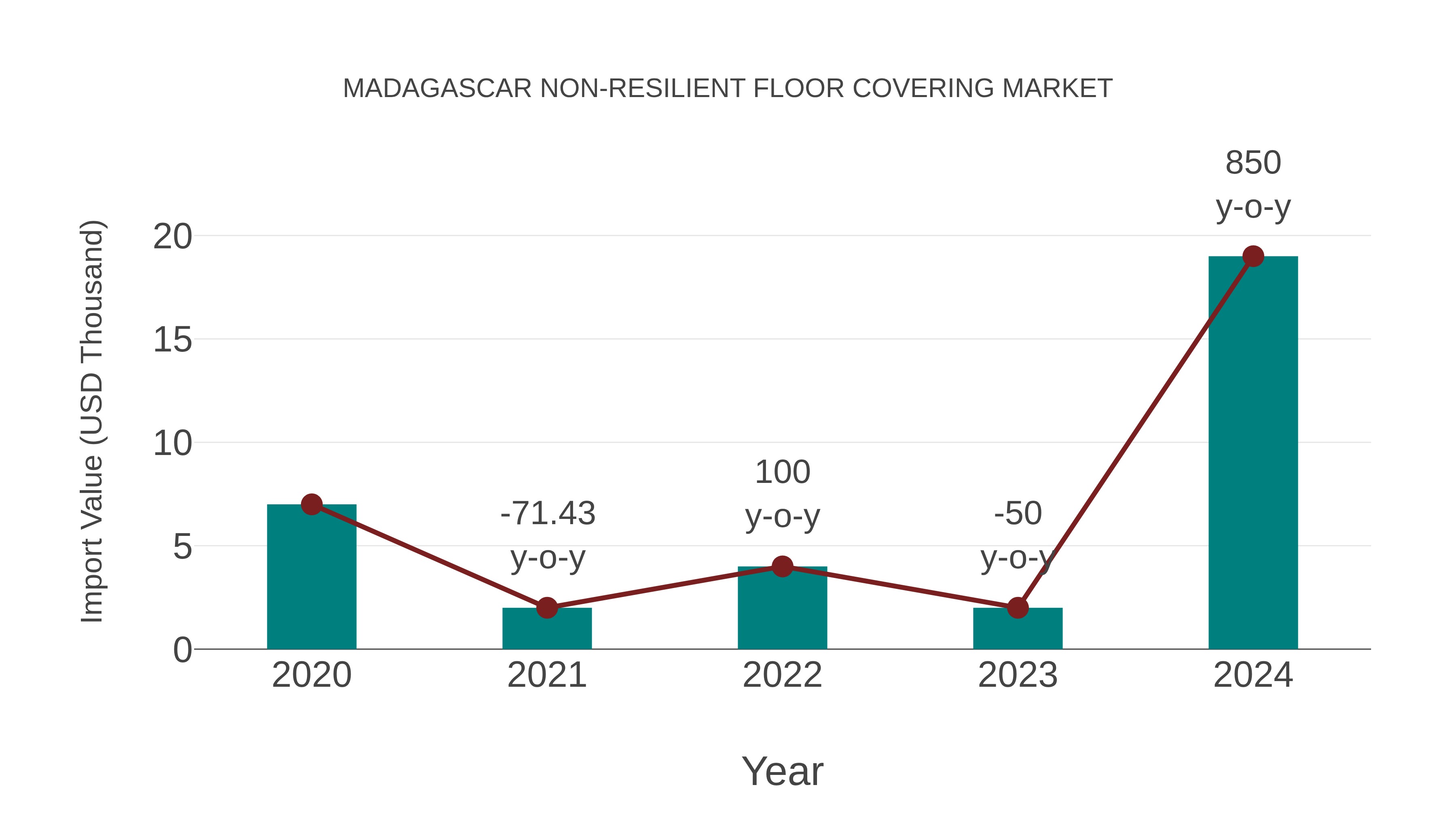 Madagascar Non-resilient Floor Covering Market: Import Trend Analysis