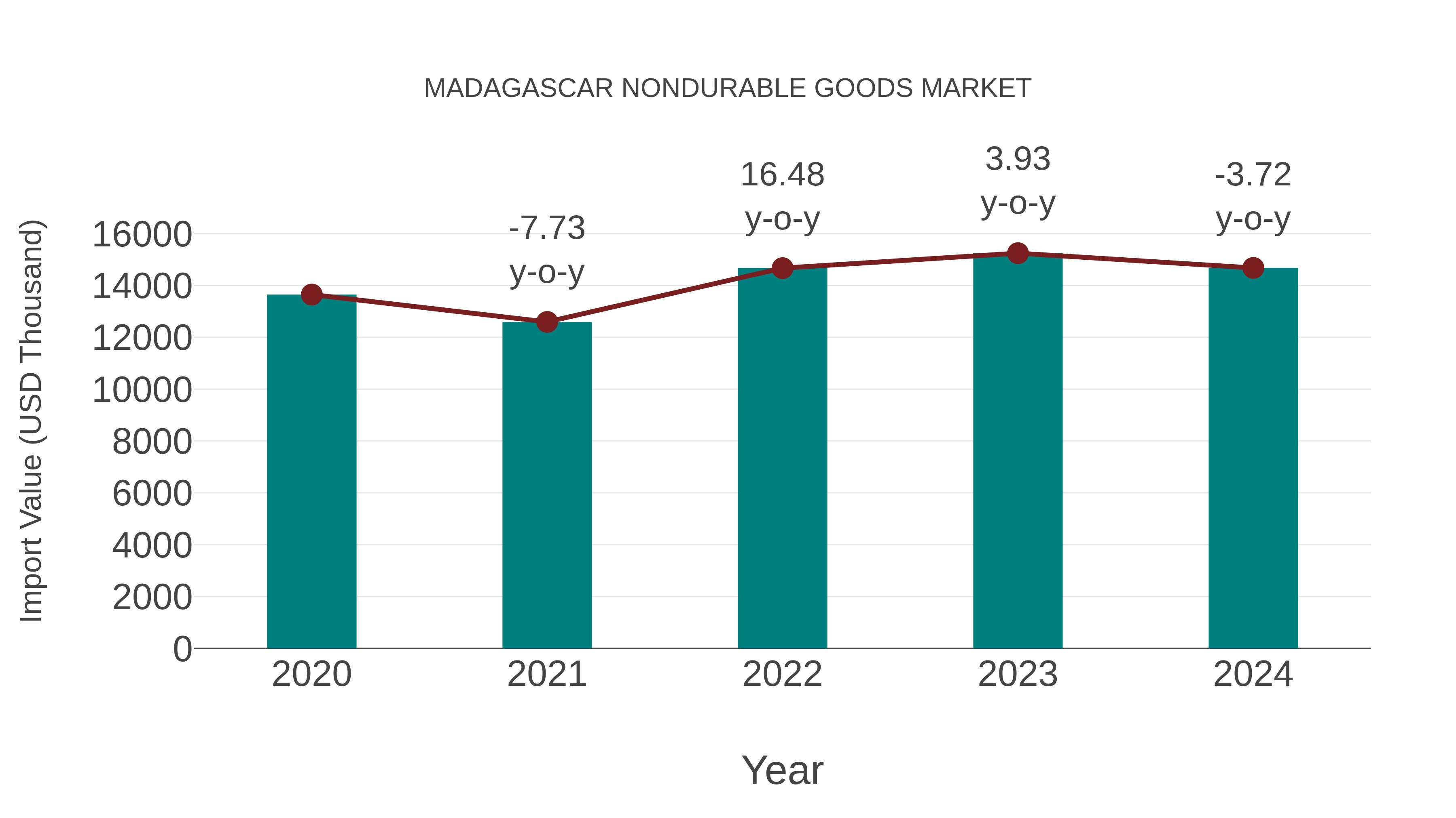  Madagascar Nondurable Goods Market: Import Trend Analysis