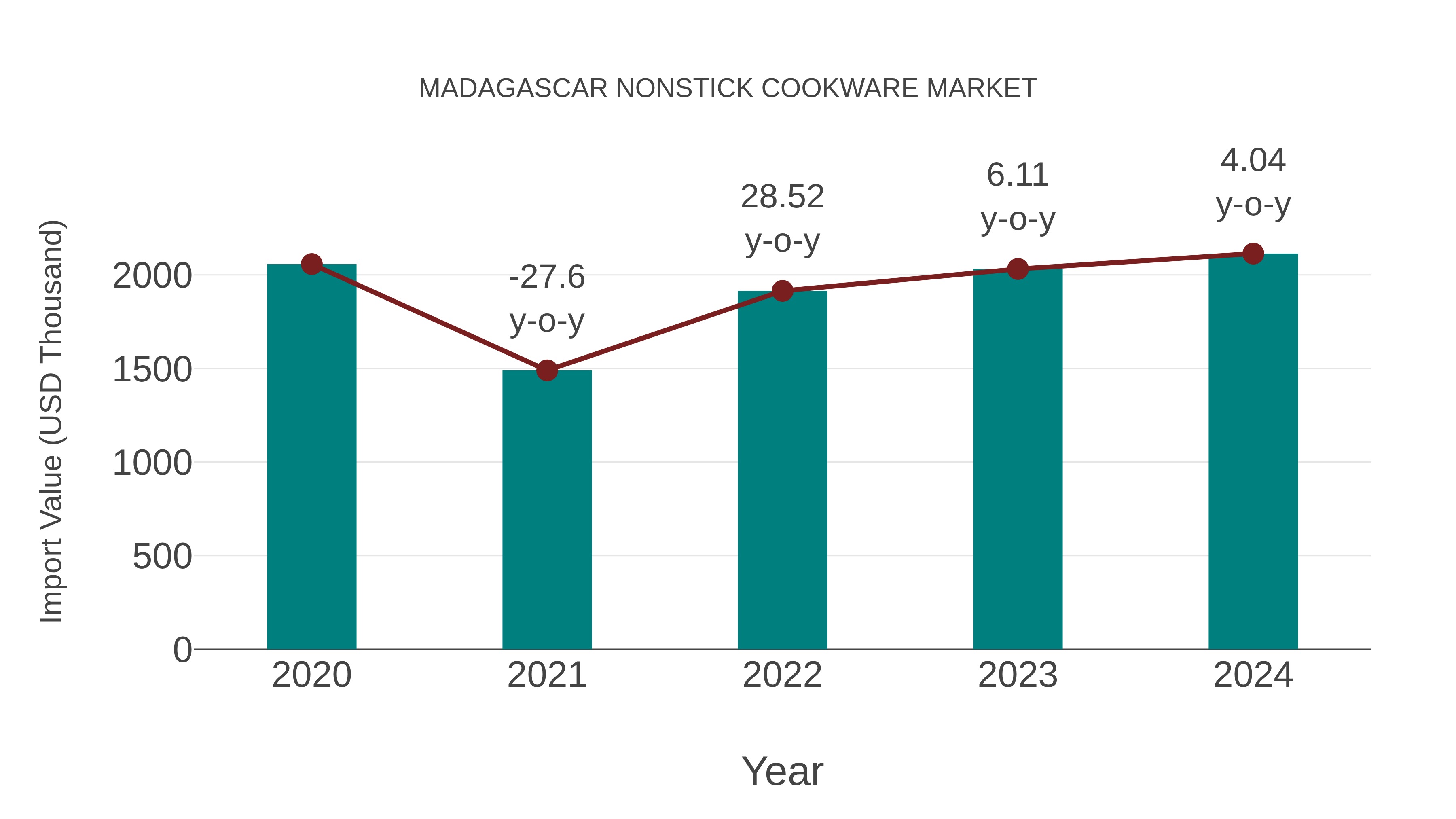 Madagascar Nonstick Cookware Market: Import Trend Analysis