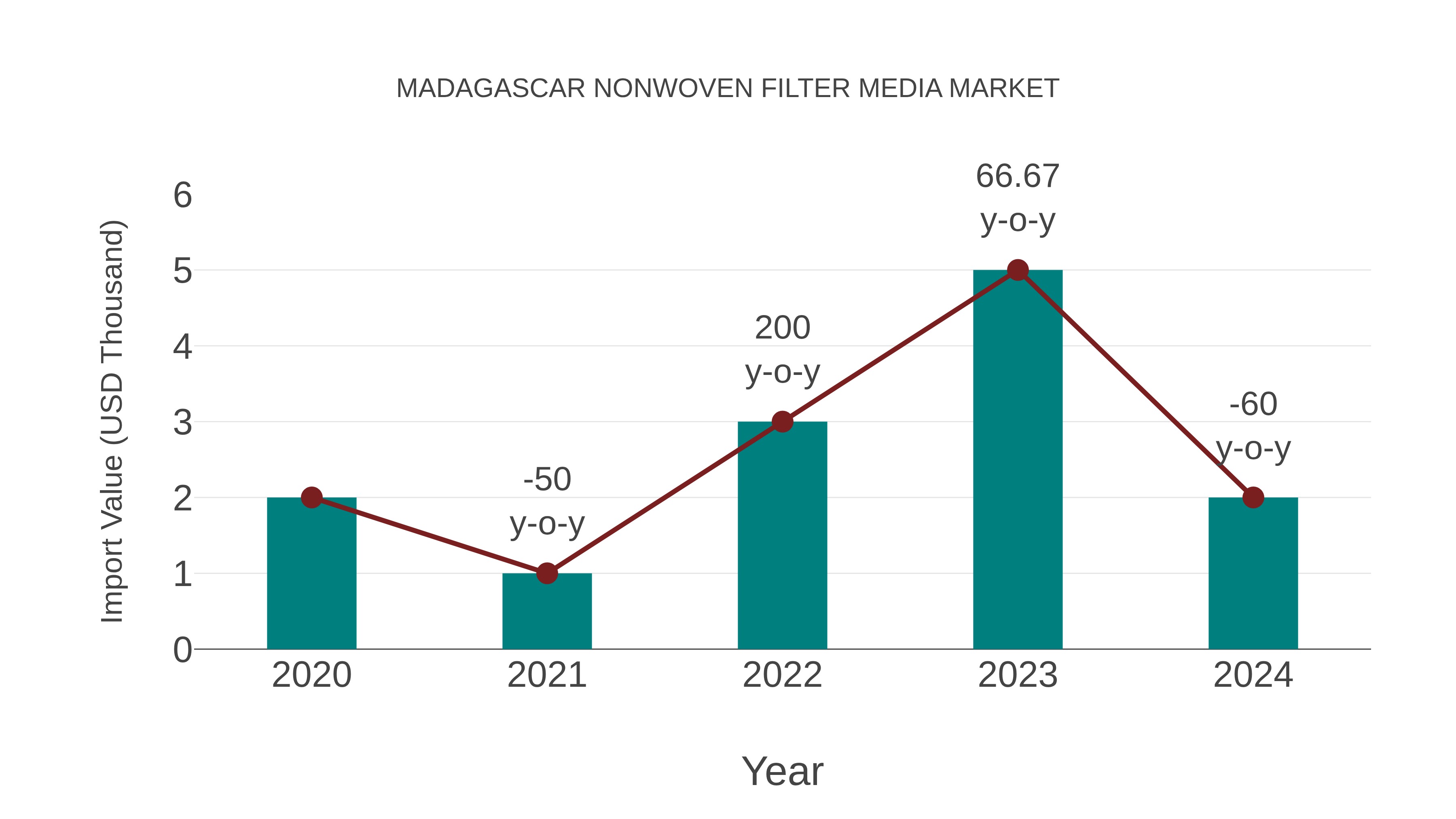 Madagascar Nonwoven Filter Media Market: Import Trend Analysis