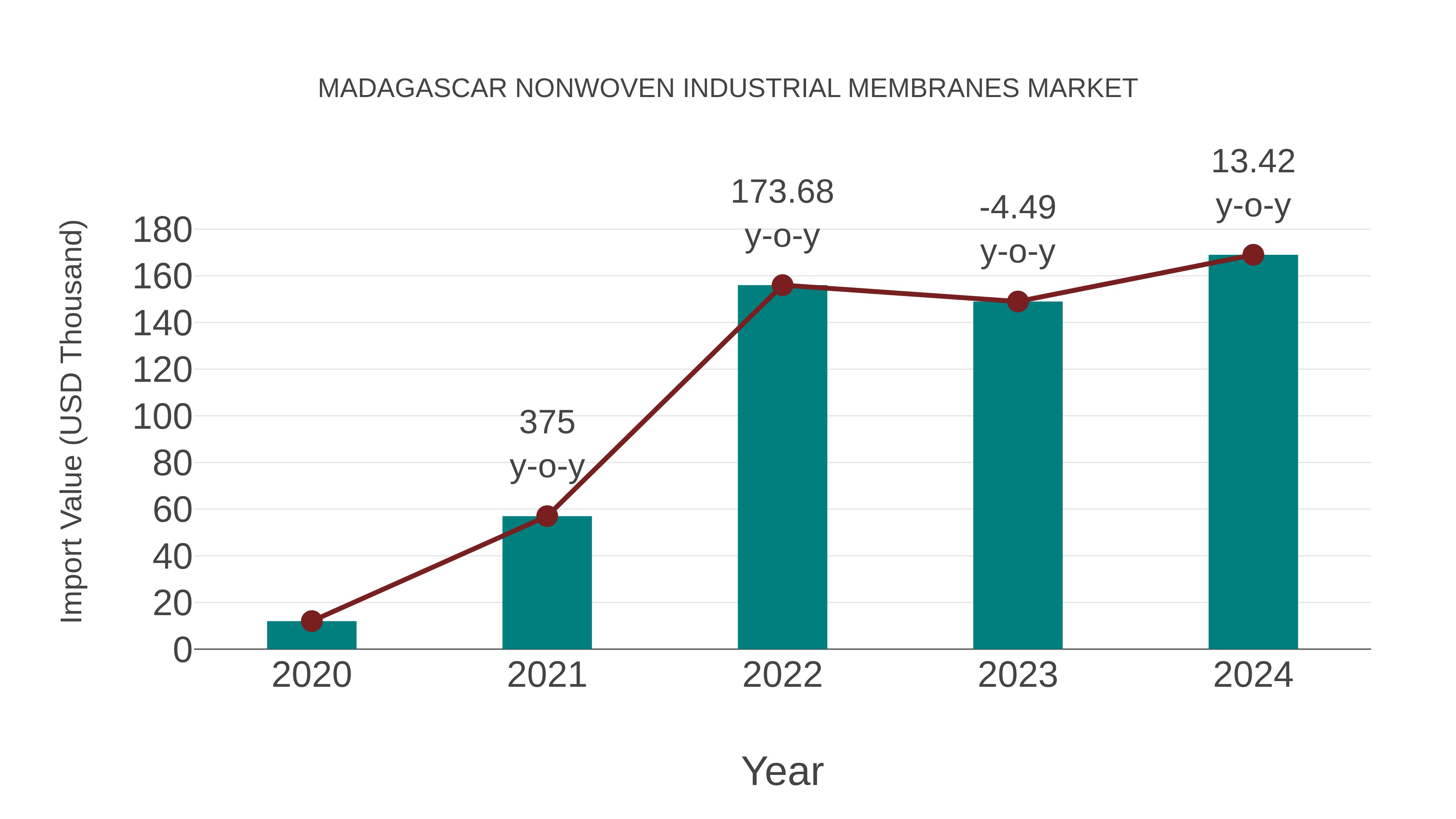  Madagascar Nonwoven Industrial Membranes Market: Import Trend Analysis