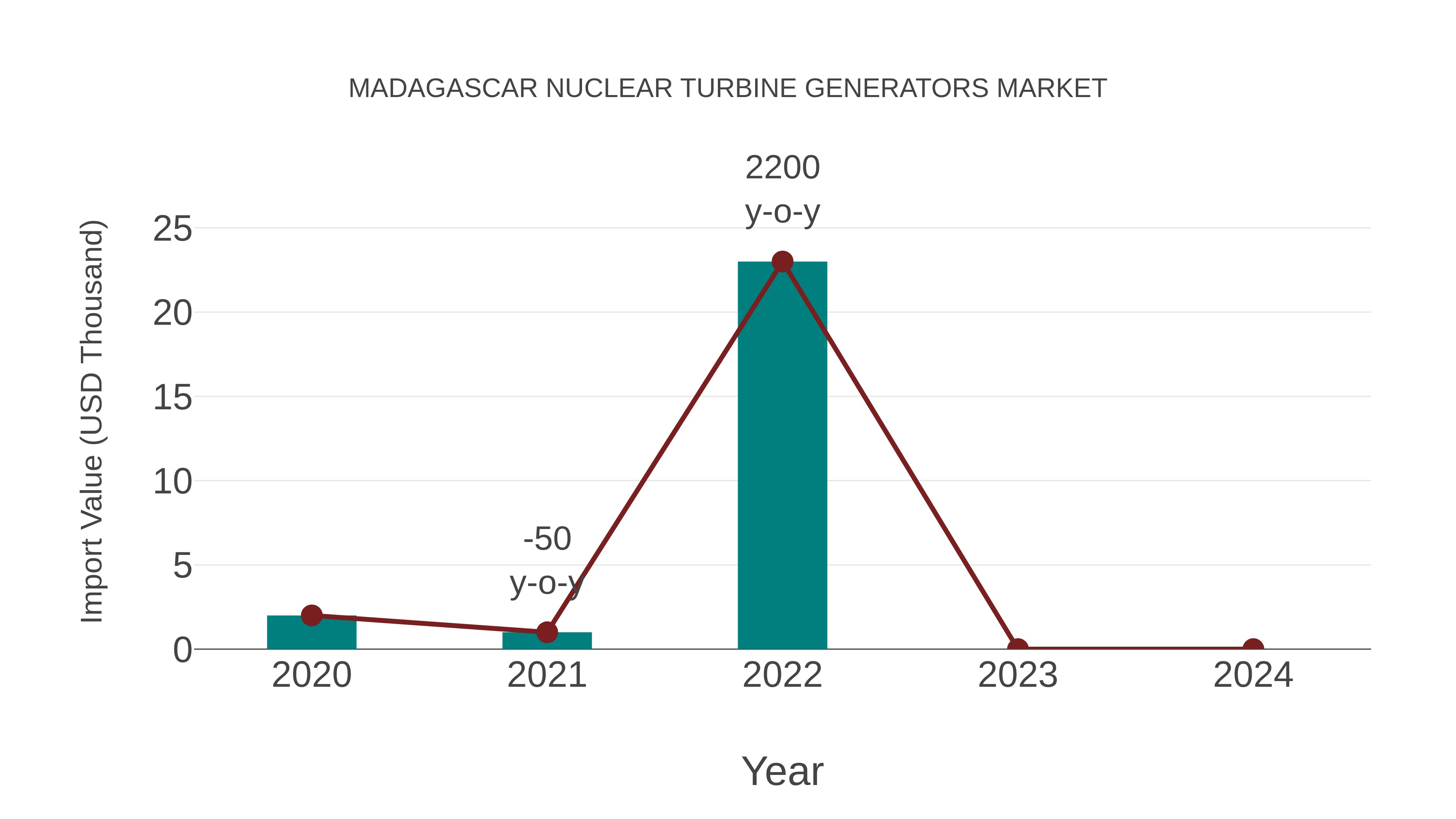  Madagascar Nuclear Turbine Generators Market: Import Trend Analysis