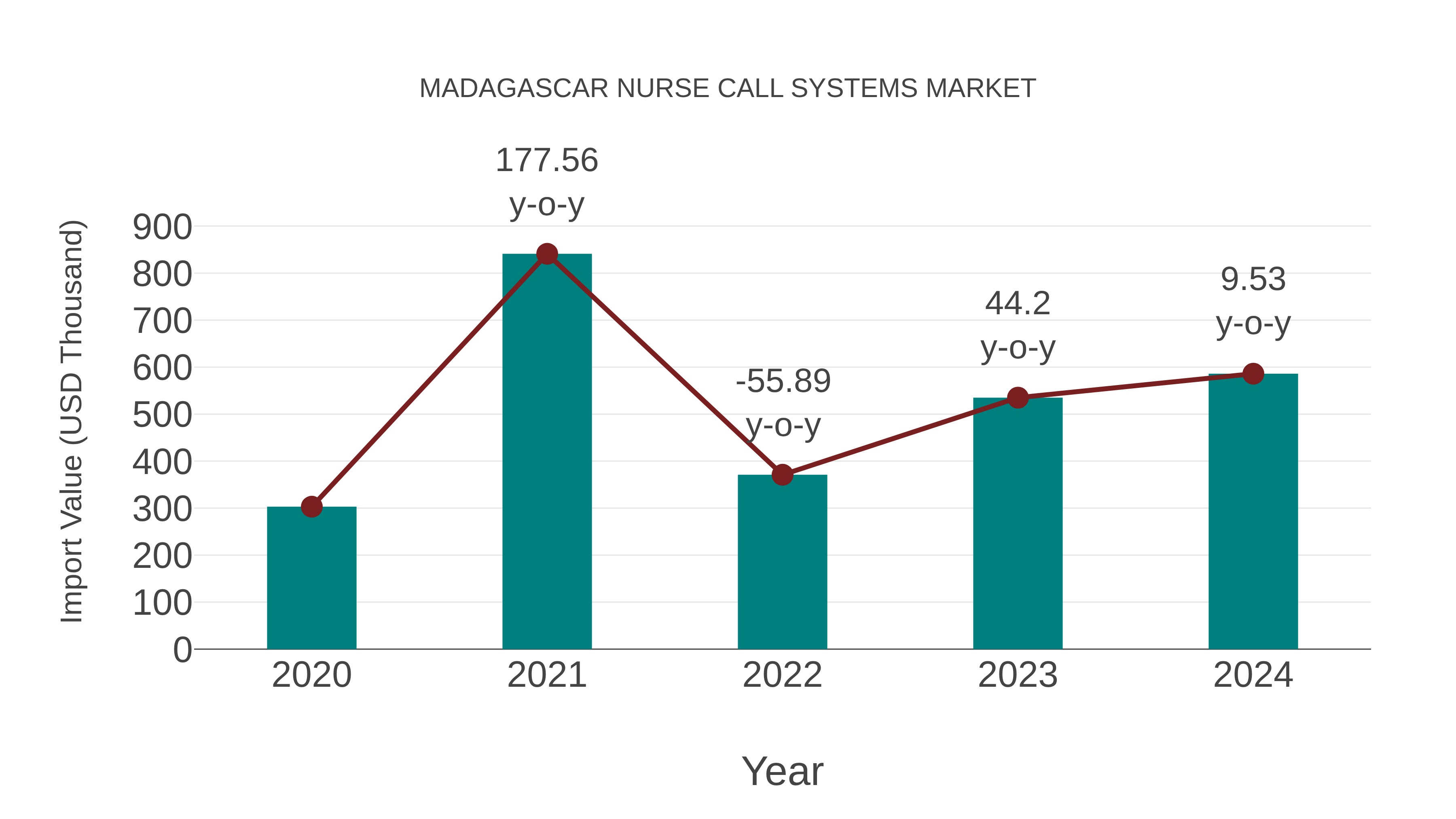  Madagascar Nurse Call Systems Market: Import Trend Analysis