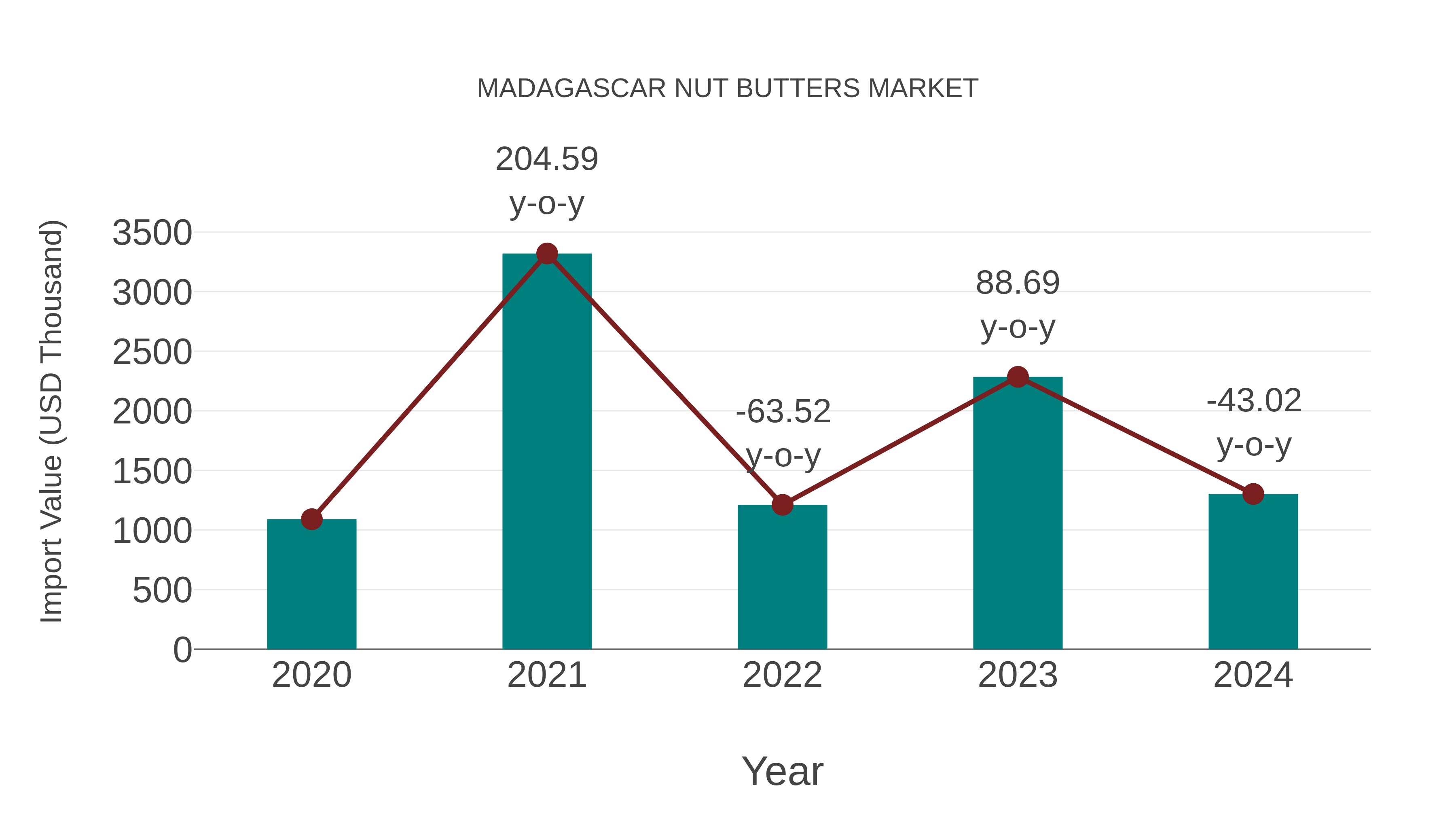  Madagascar Nut Butters Market: Import Trend Analysis