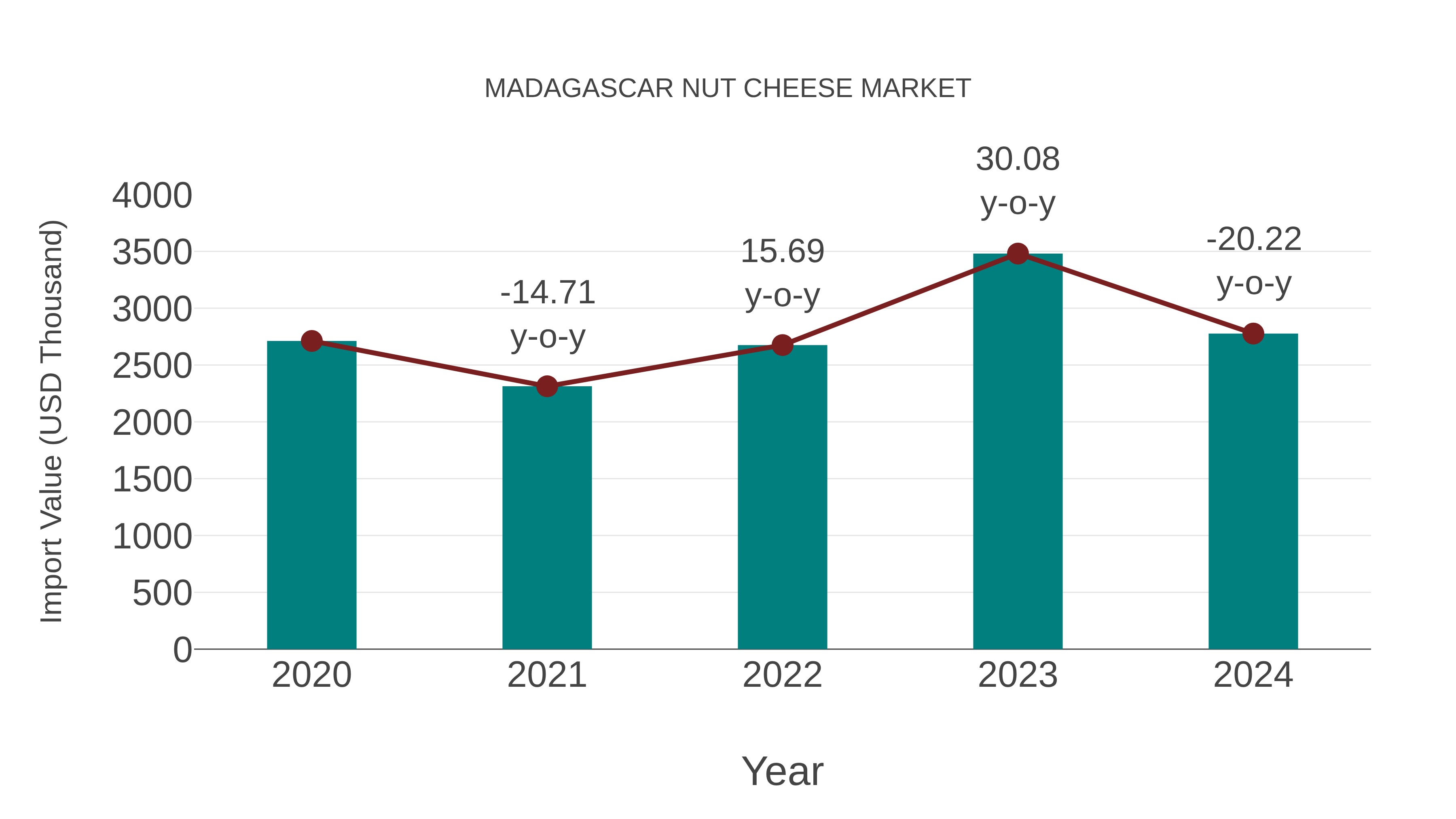  Madagascar Nut Cheese Market: Import Trend Analysis
