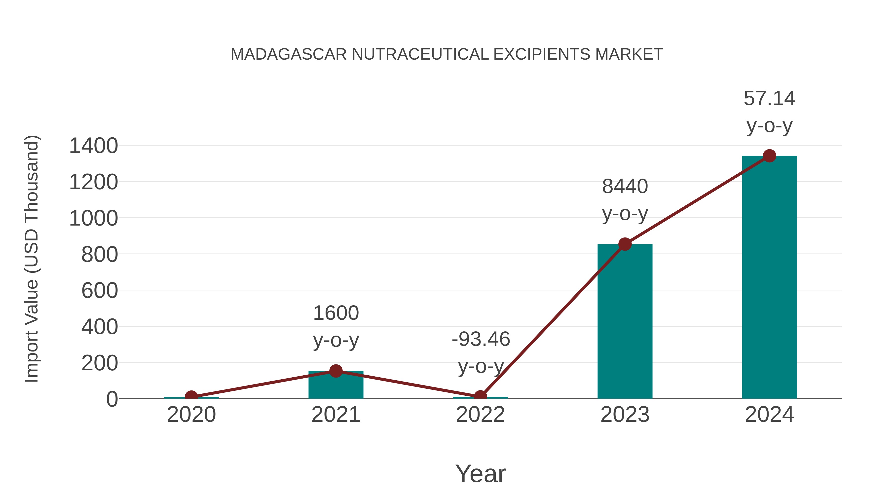  Madagascar Nutraceutical Excipients Market: Import Trend Analysis