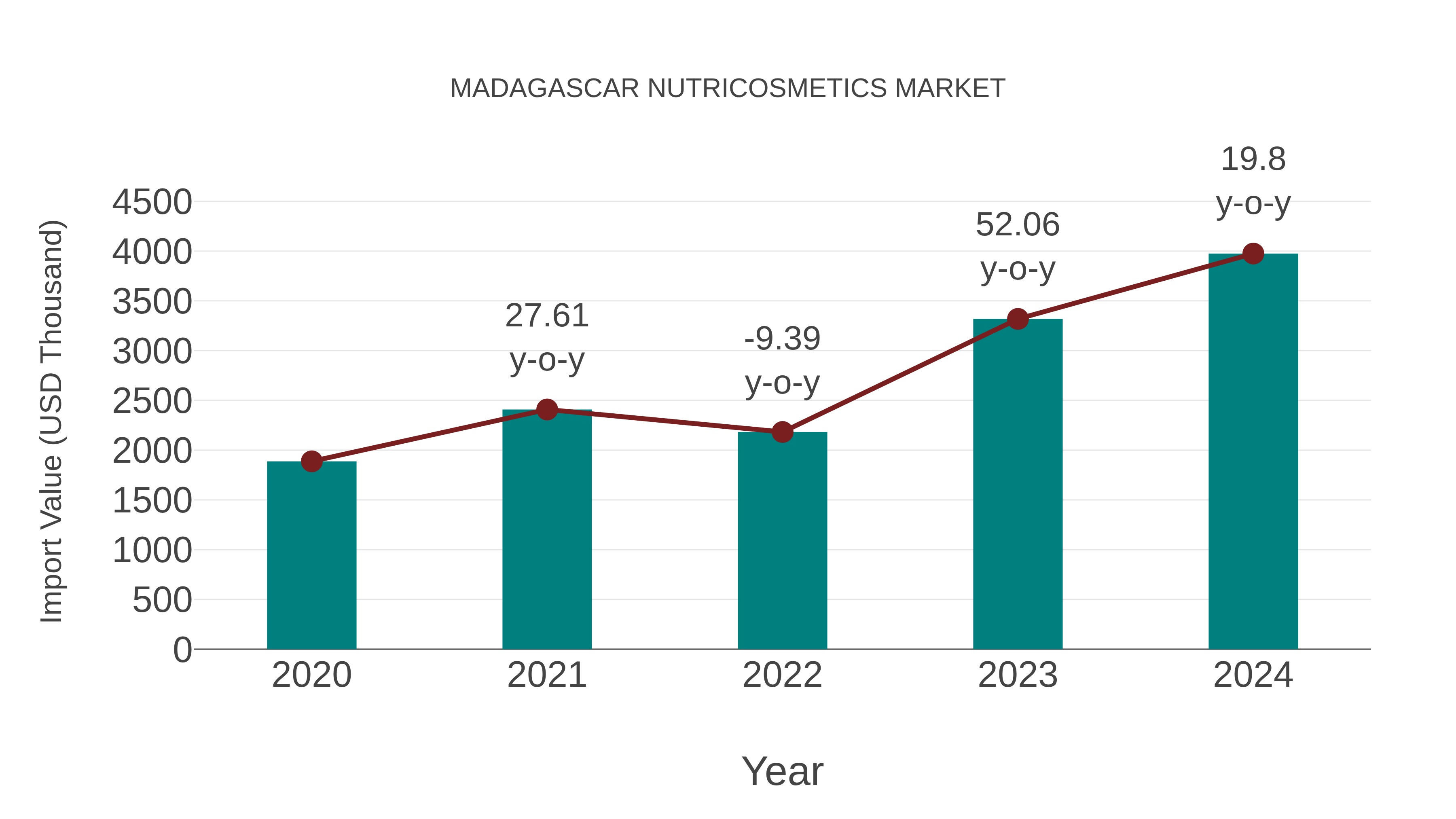  Madagascar Nutricosmetics Market: Import Trend Analysis